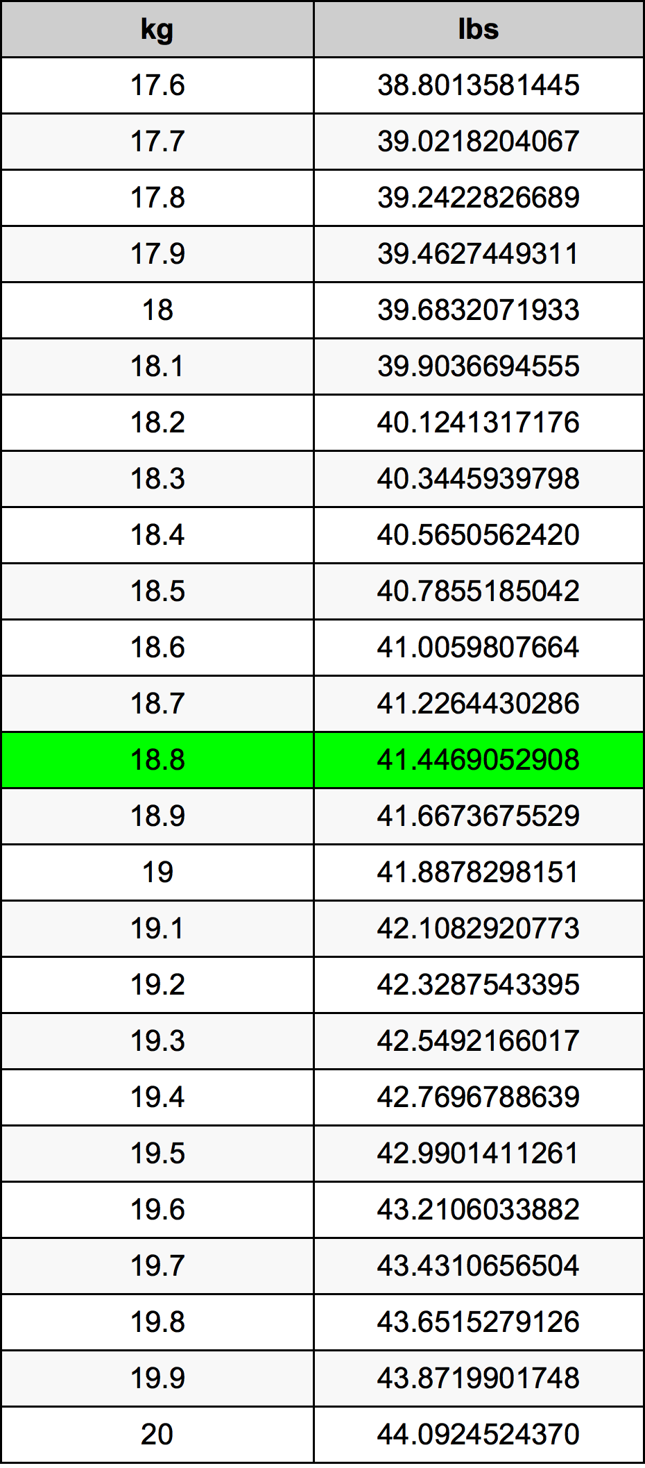 18.8 Chilogrammo tabella di conversione