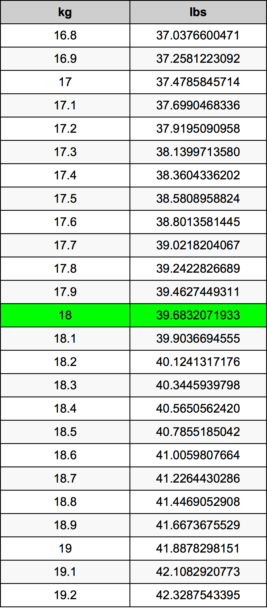 18 Kilogramma konverżjoni tabella