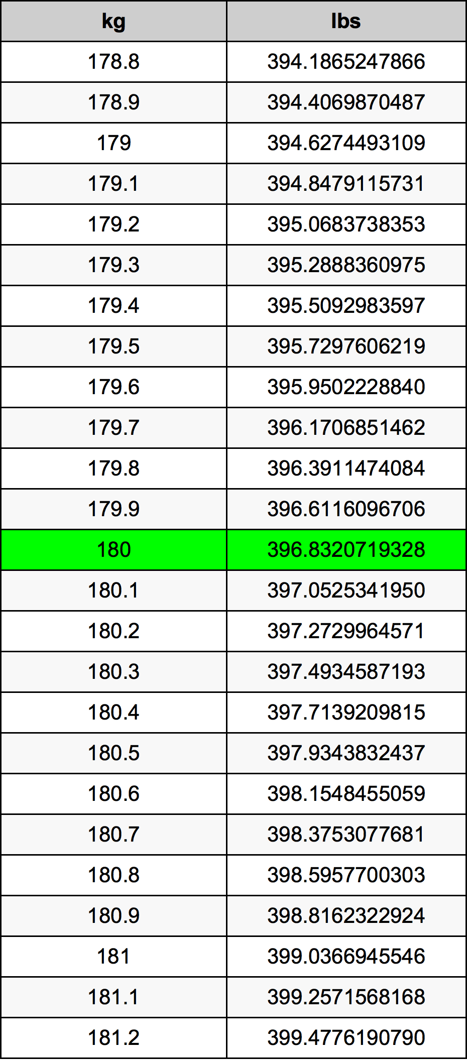 180 Chilogrammo tabella di conversione