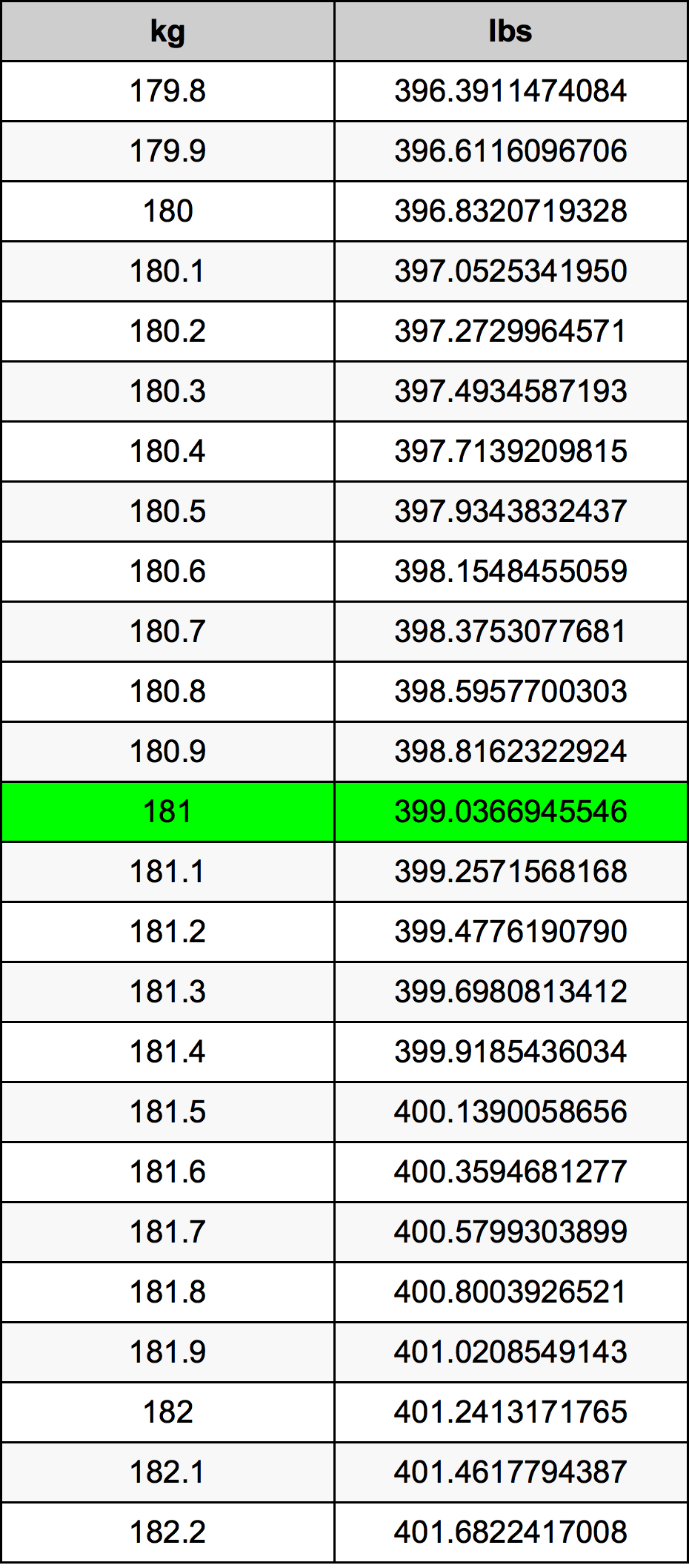 181 Kilogramma konverżjoni tabella
