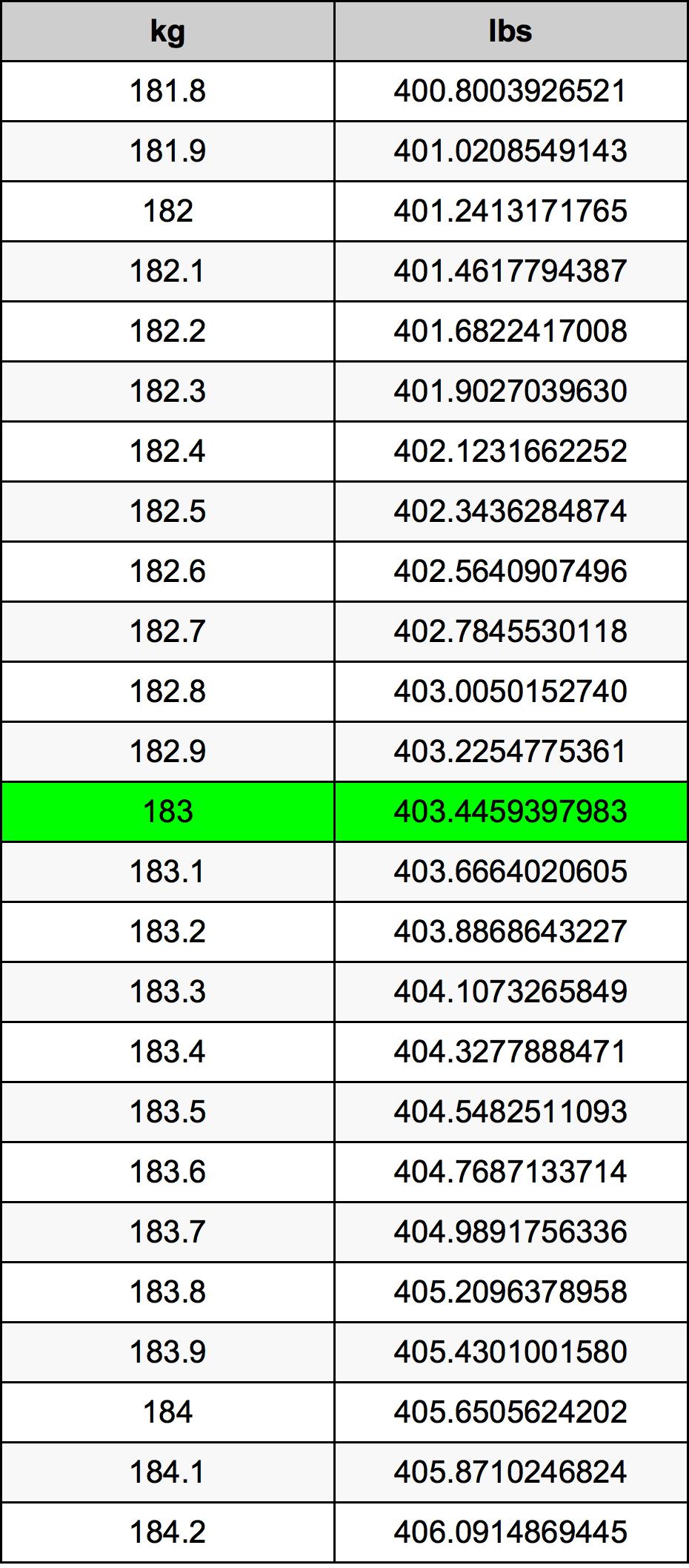 183 Chilogrammo tabella di conversione