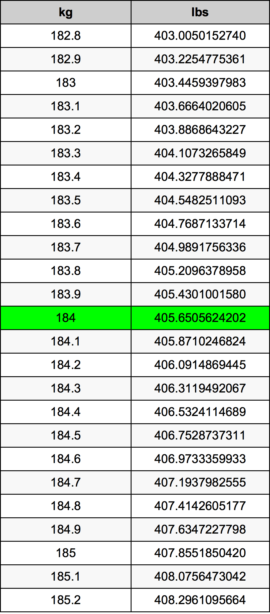 184 Chilogrammo tabella di conversione