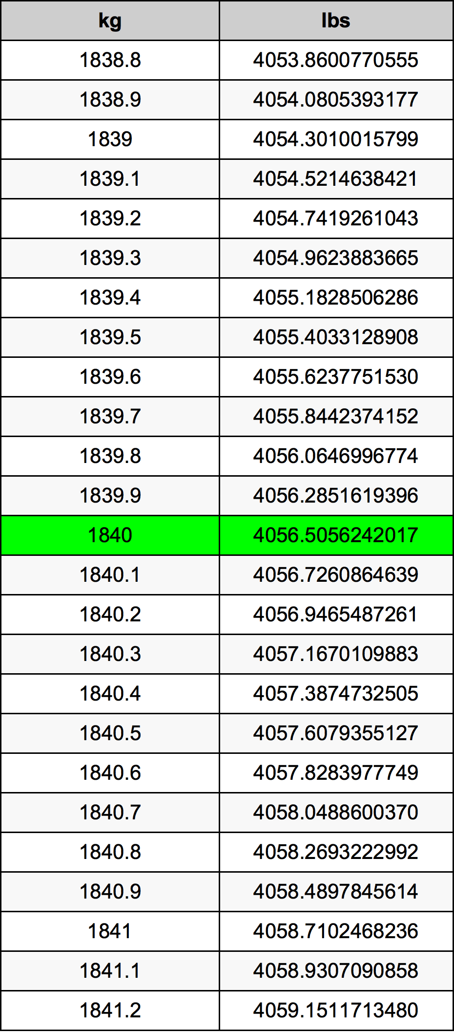 1840 Kilogramma konverżjoni tabella