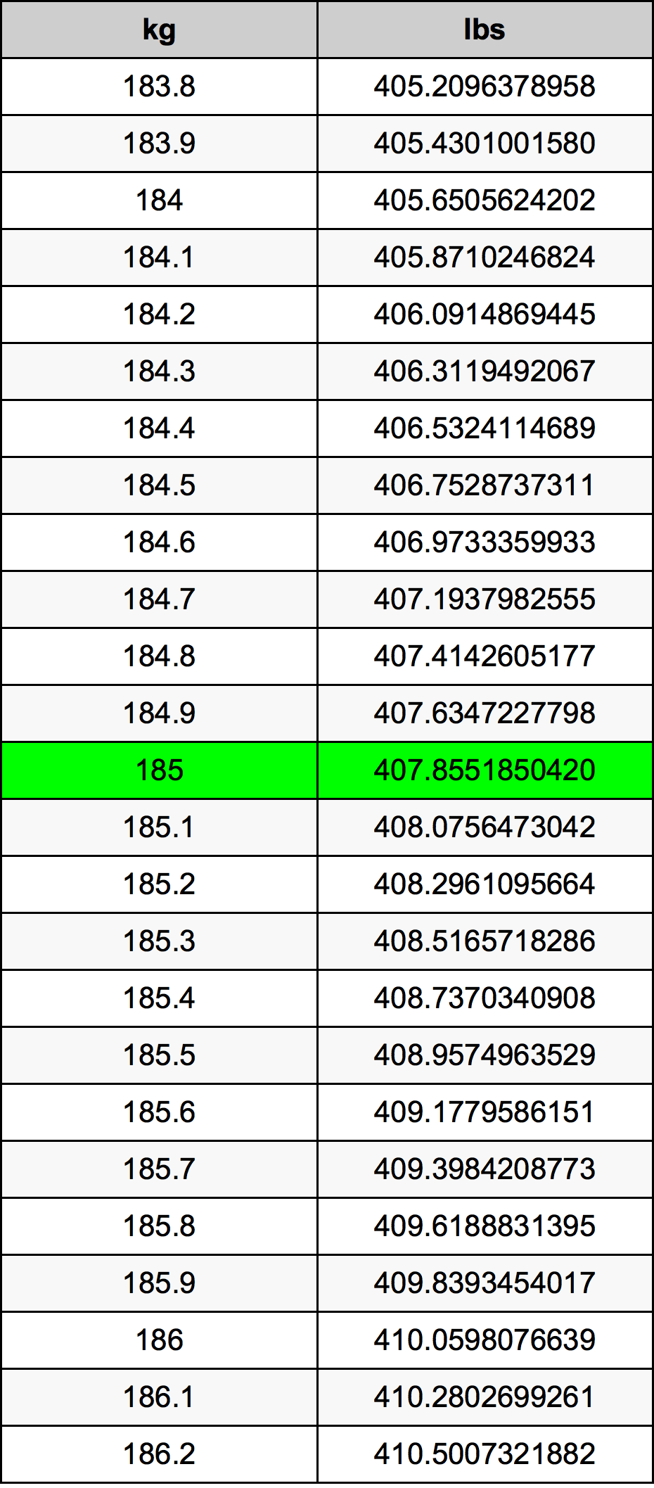 185 Chilogrammo tabella di conversione