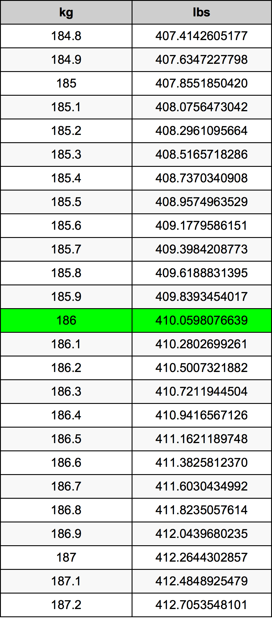 186 Kilogramma konverżjoni tabella