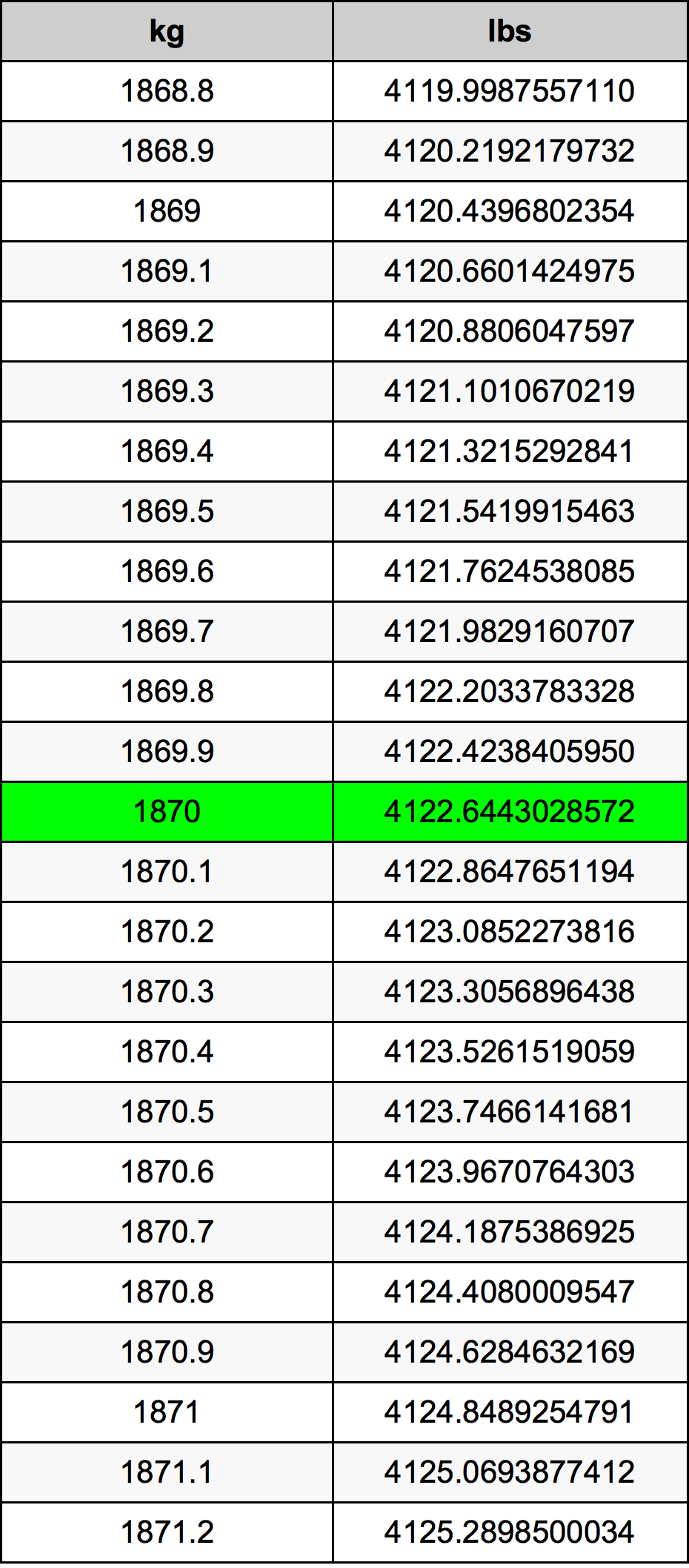 1870 كيلوغرام جدول تحويل