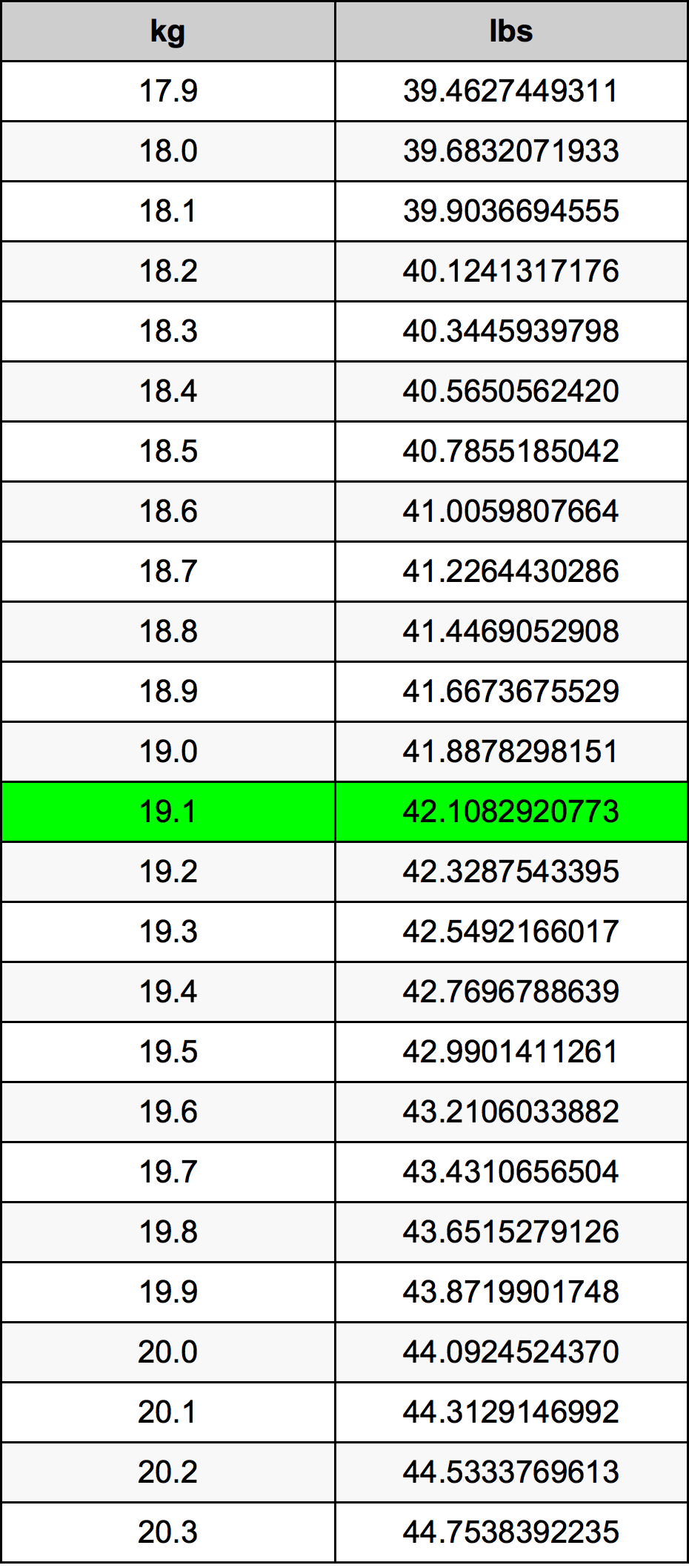 19.1 Kilogramm átszámítási táblázat