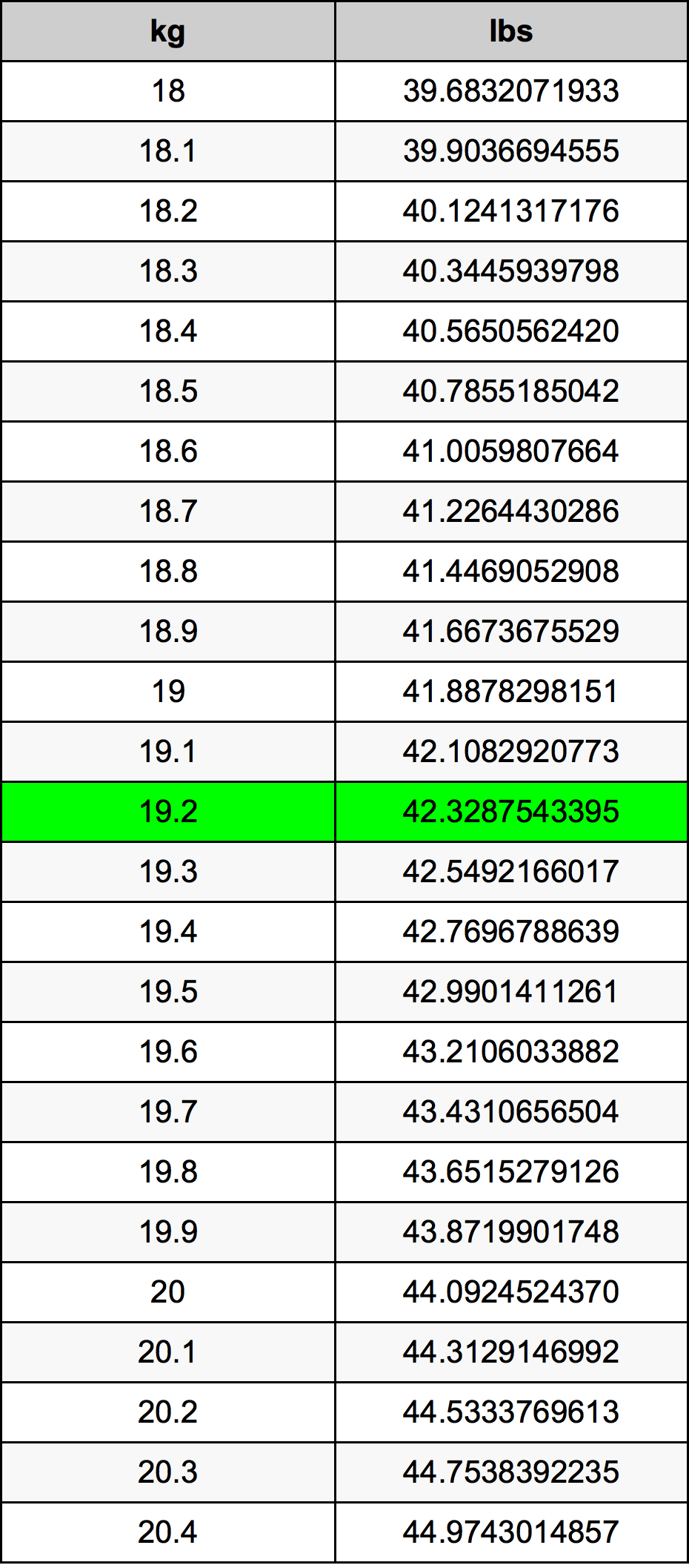 19.2 Килограм Таблица за преобразуване