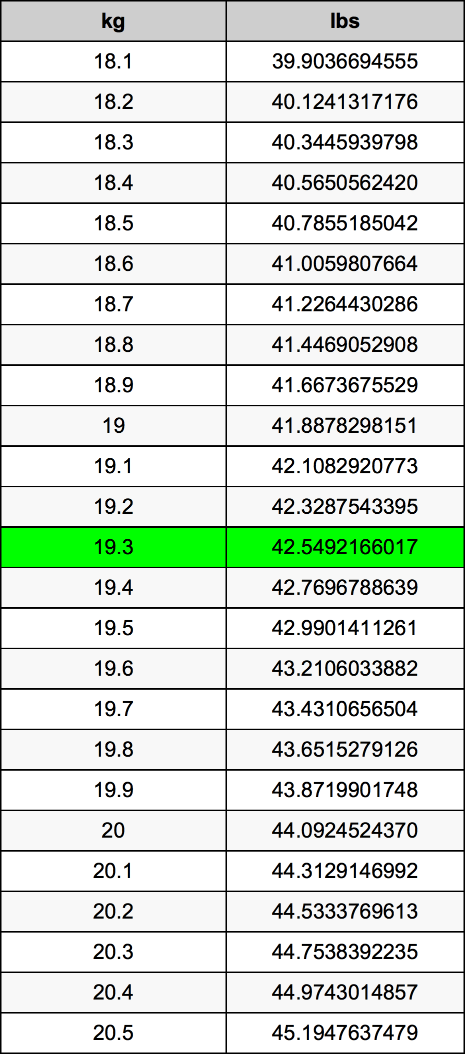 19.3 Quilograma tabela de conversão