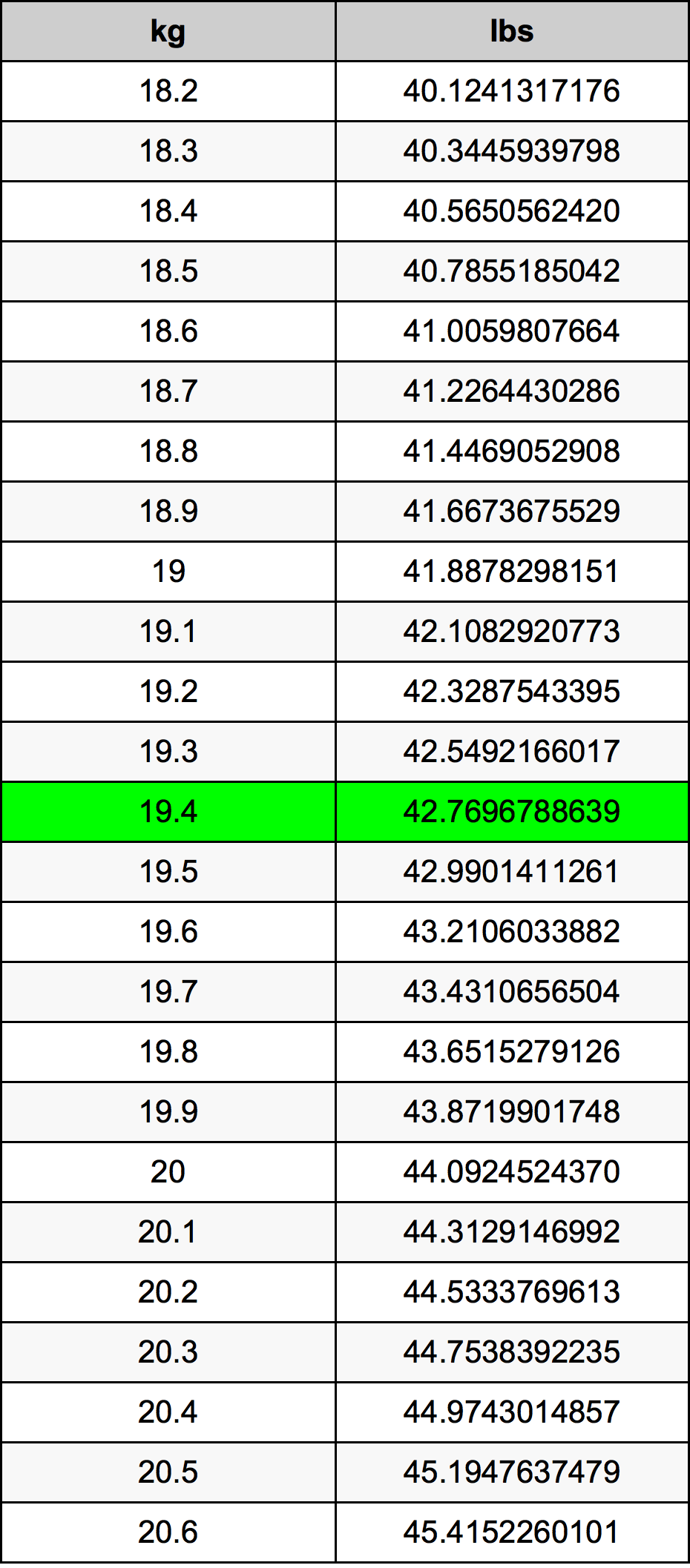 19.4 Kilogramma konverżjoni tabella