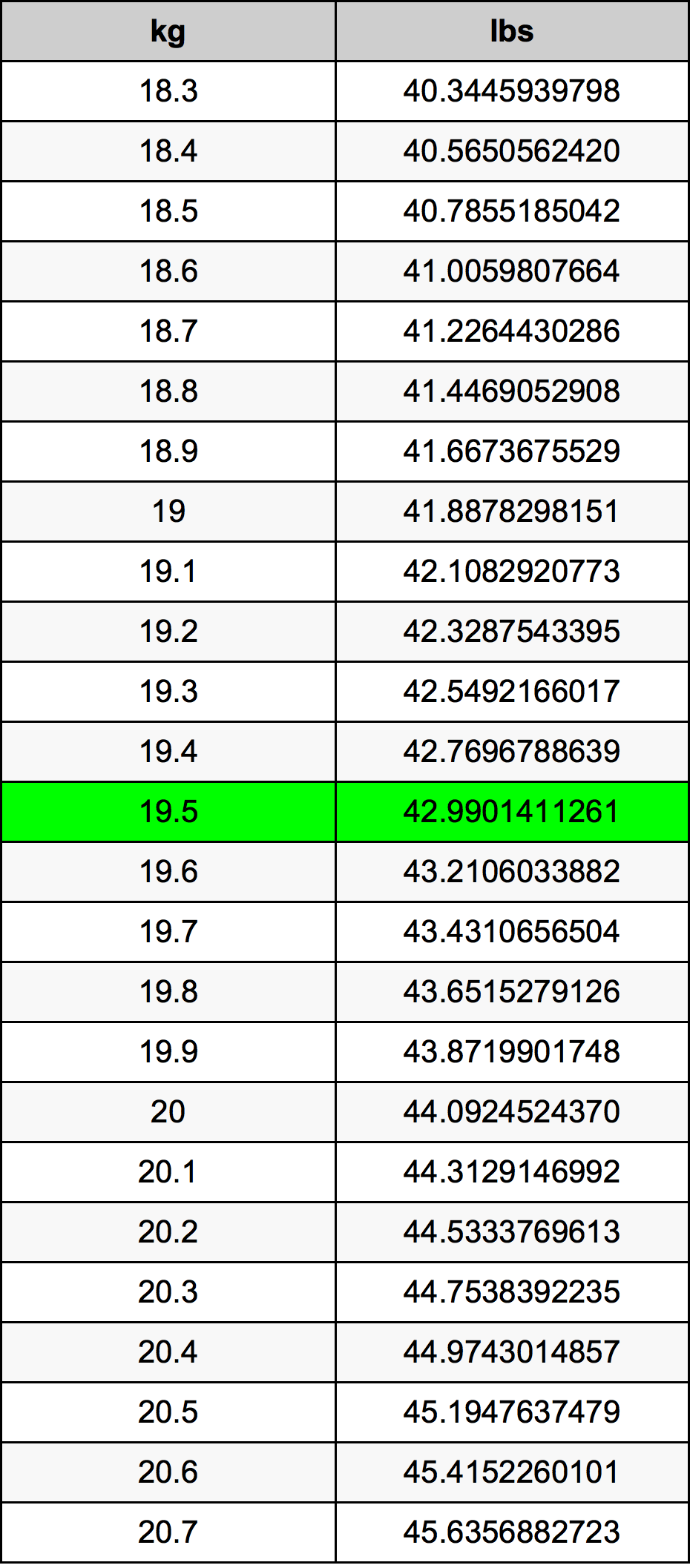 19.5 Kilogramma konverżjoni tabella