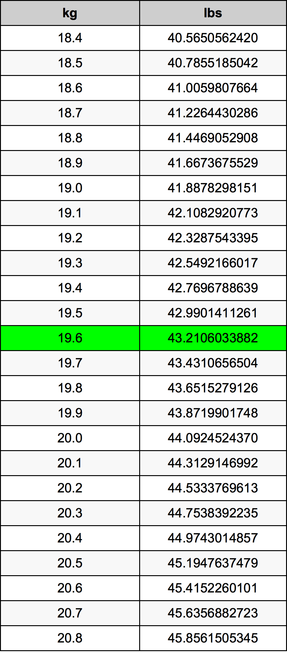 19.6 Quilograma tabela de conversão
