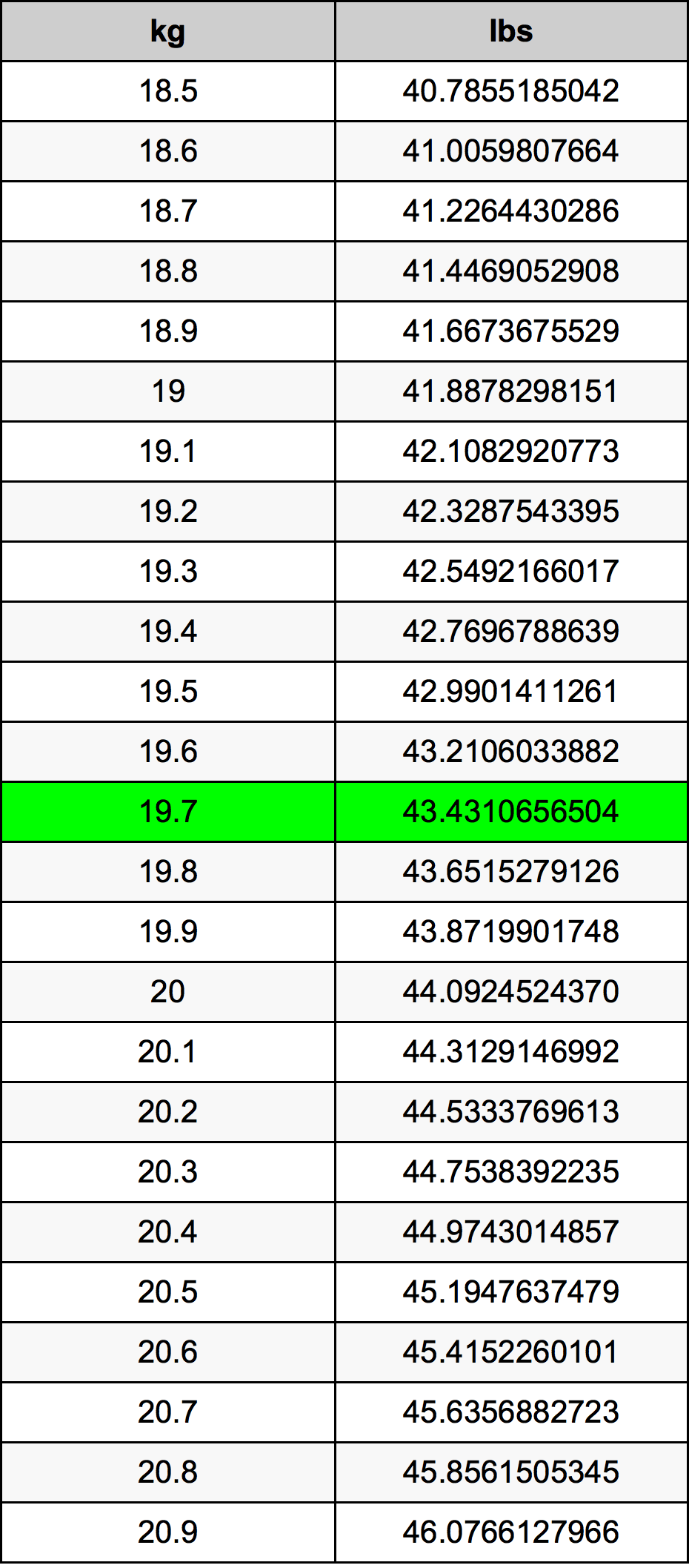 19.7 Quilograma tabela de conversão