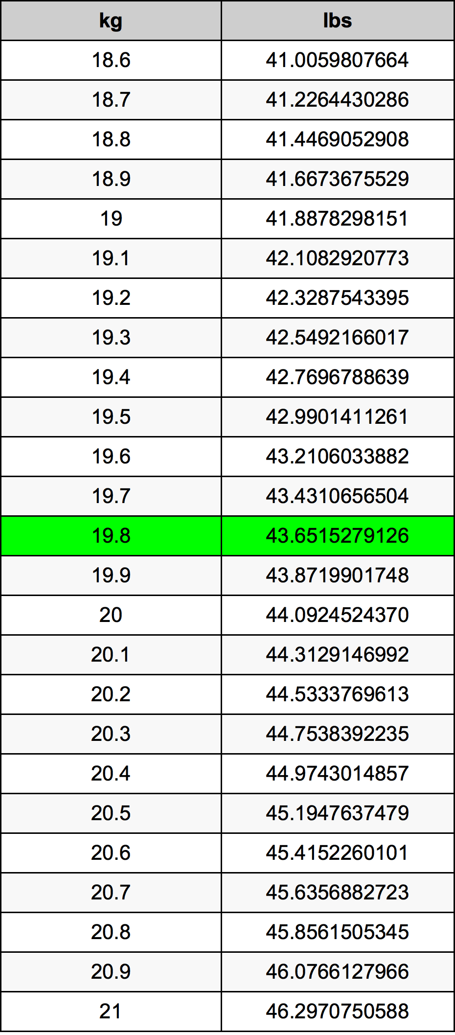 19.8 Kilogramm átszámítási táblázat