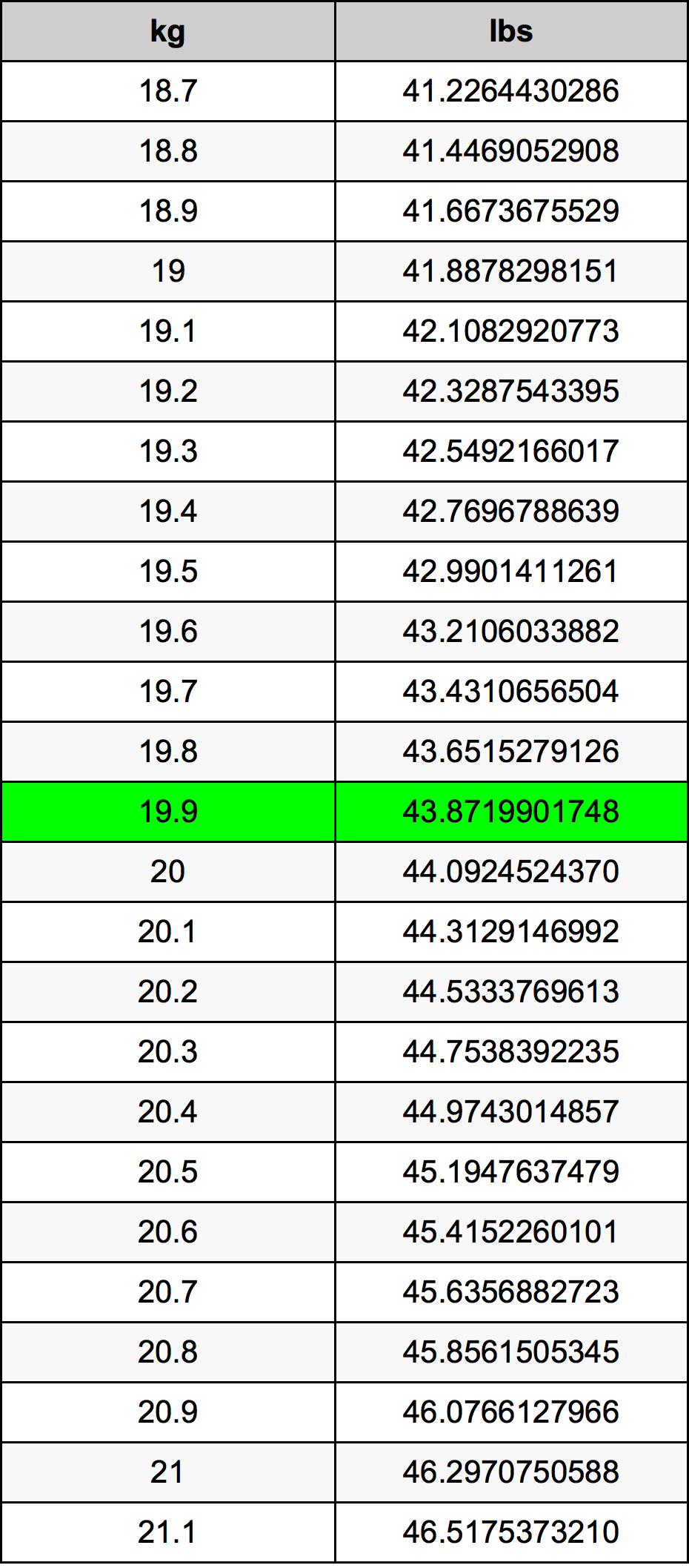 19.9 Chilogrammo tabella di conversione