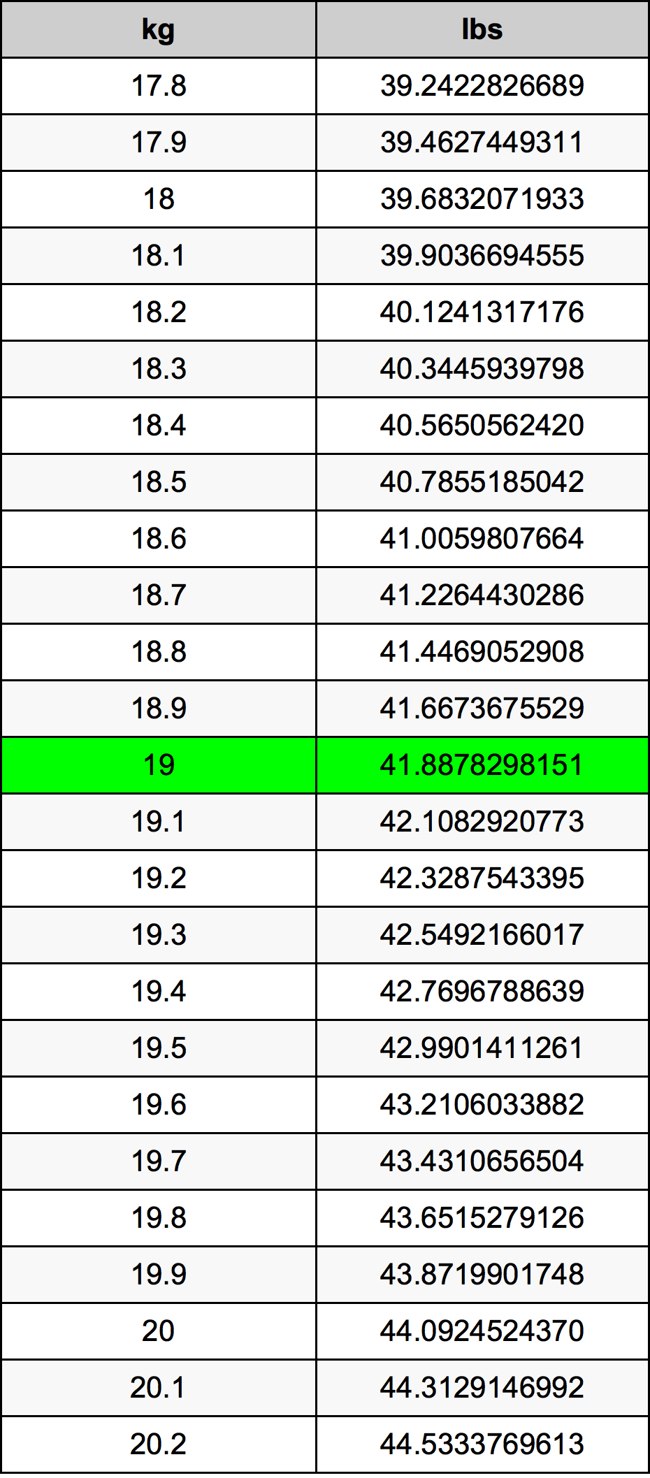 19 Kilogram konversi tabel