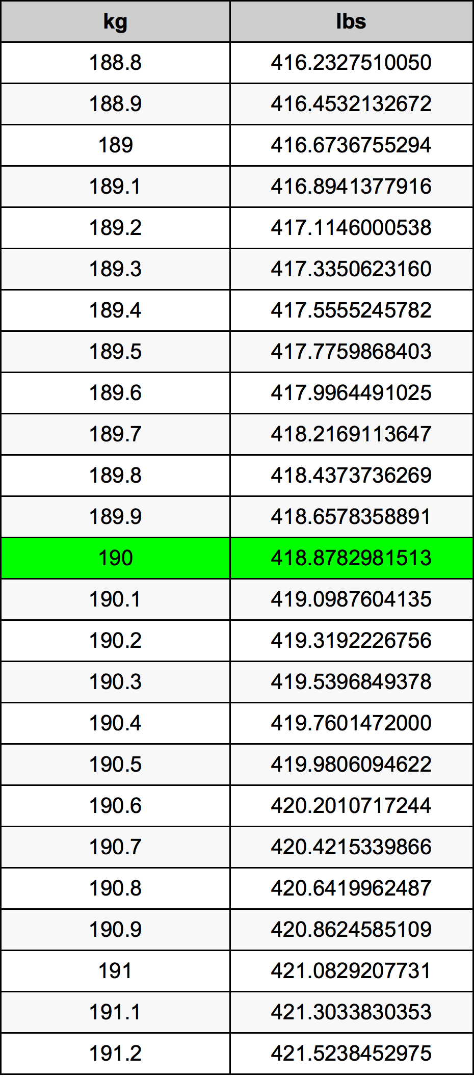 190 Kilogramma konverżjoni tabella