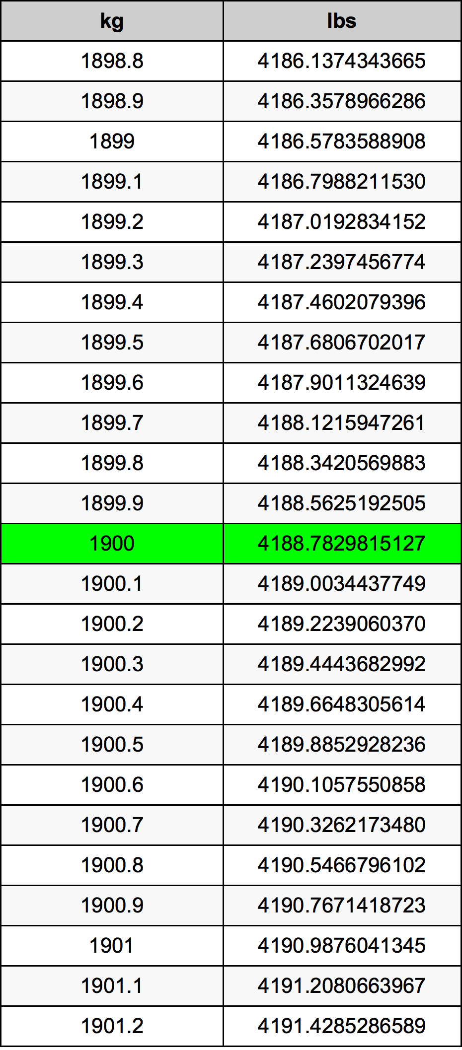 1900 Chilogrammo tabella di conversione