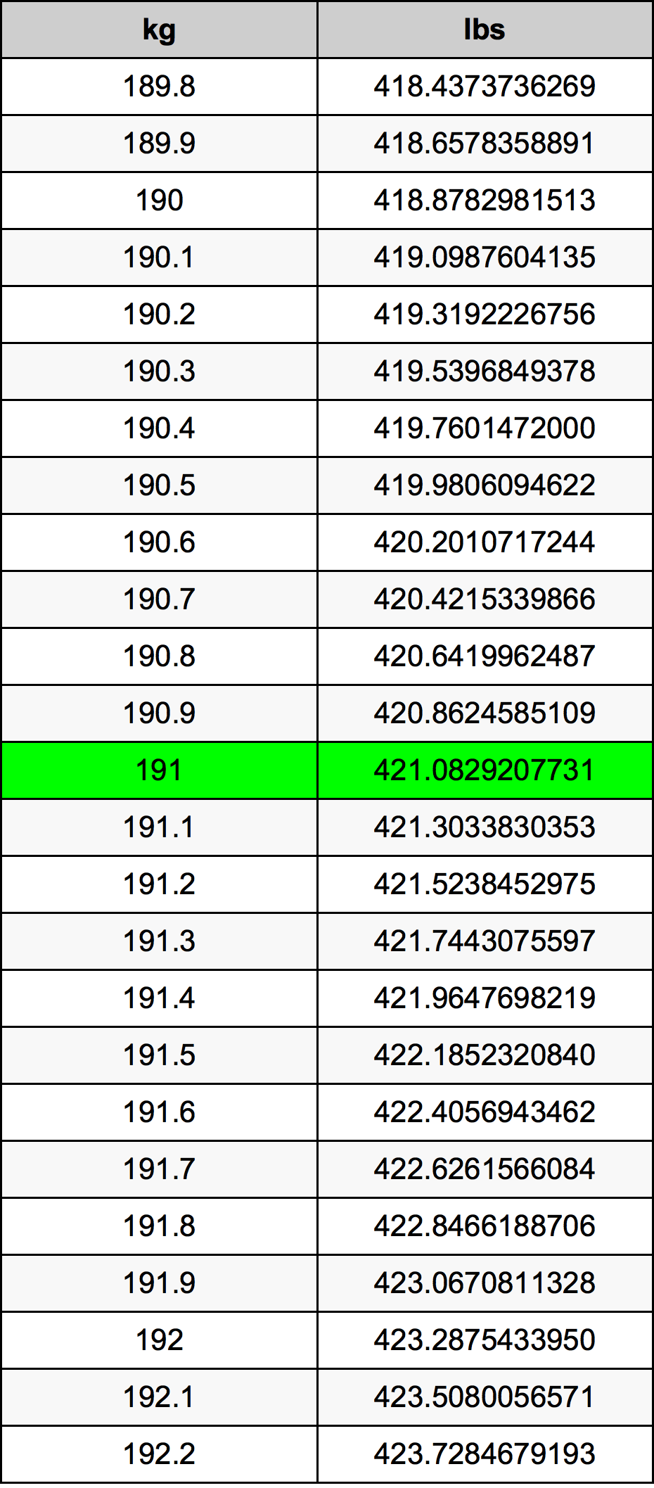 191 Kilogramma konverżjoni tabella