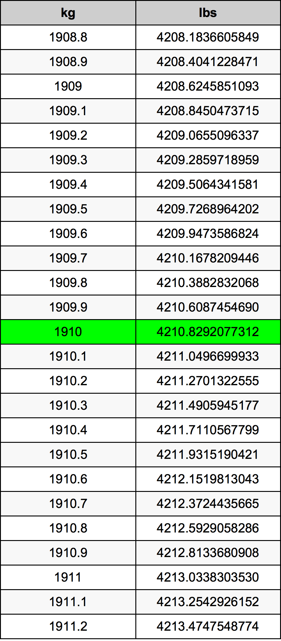 1910 Kilogramma konverżjoni tabella