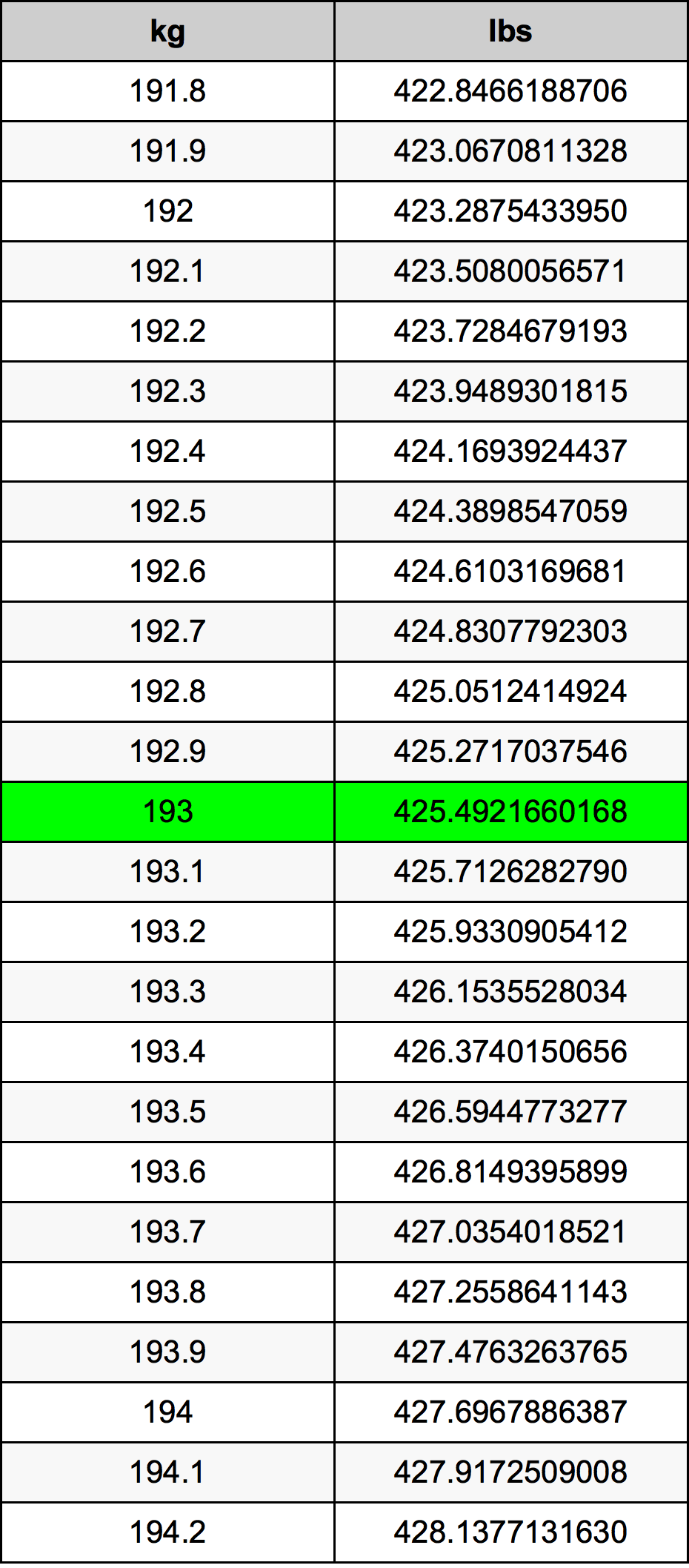 193 Chilogrammo tabella di conversione