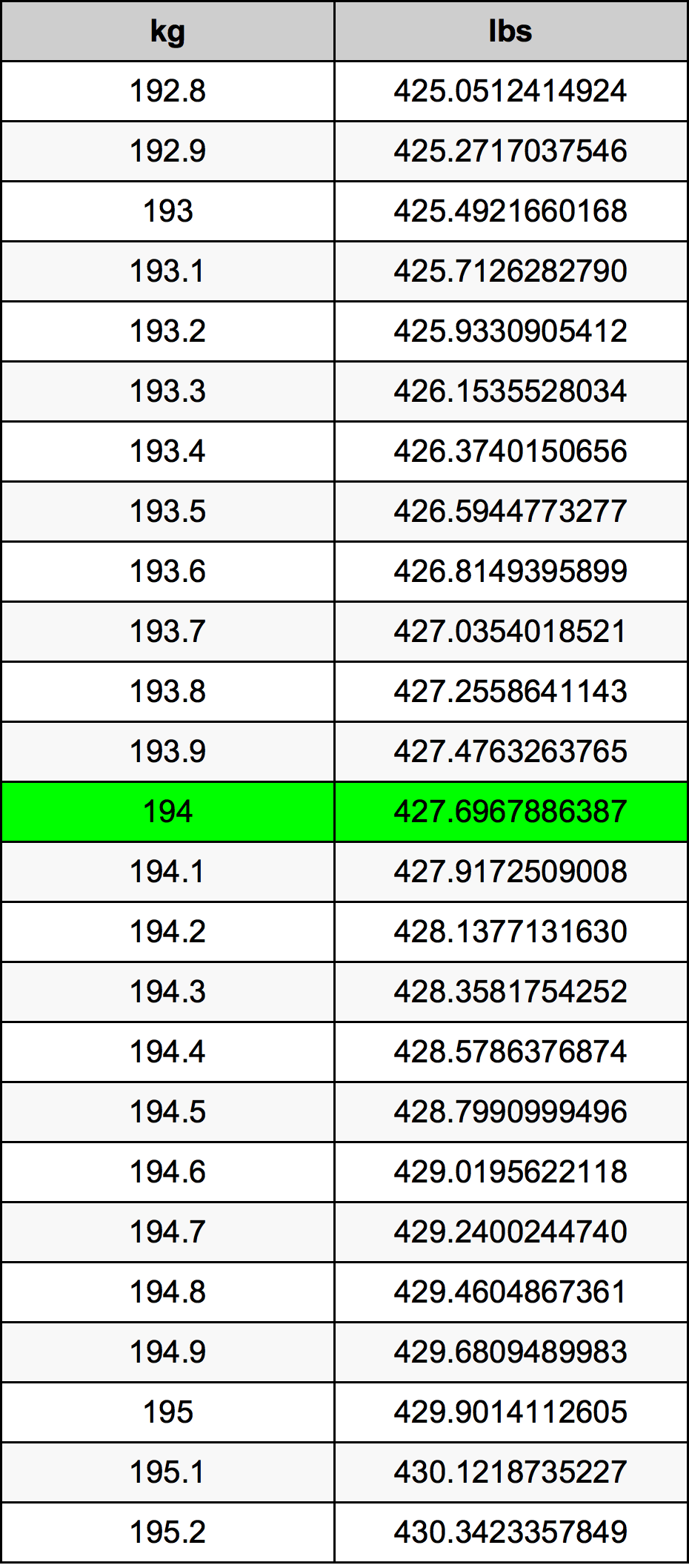 194 Килограм Таблица за преобразуване