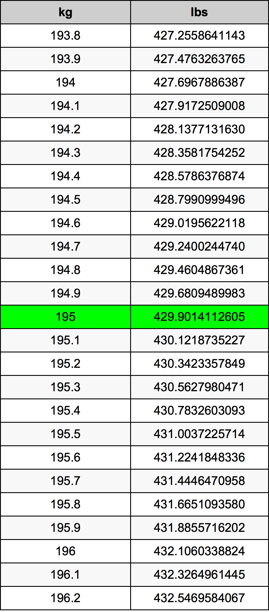 195 Chilogrammo tabella di conversione