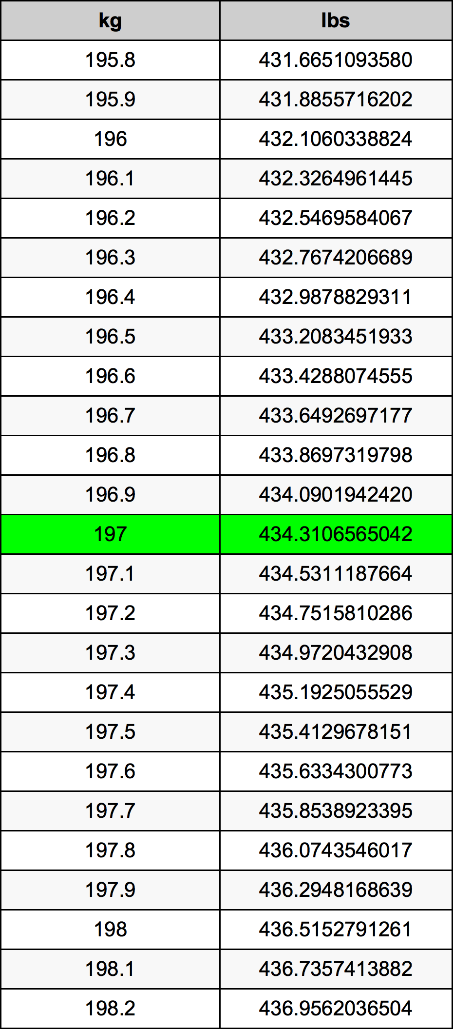 197 Kilogramma konverżjoni tabella