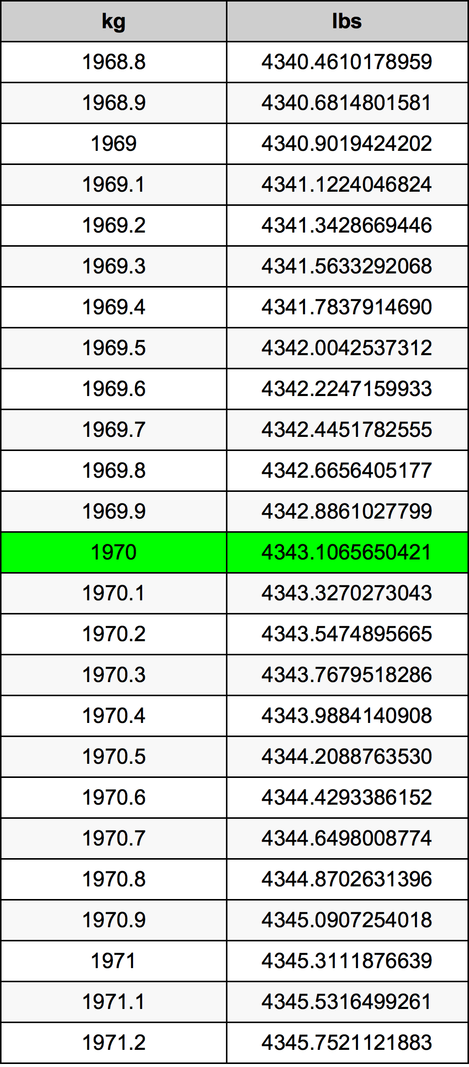 1970 кілограм Таблиця перетворення