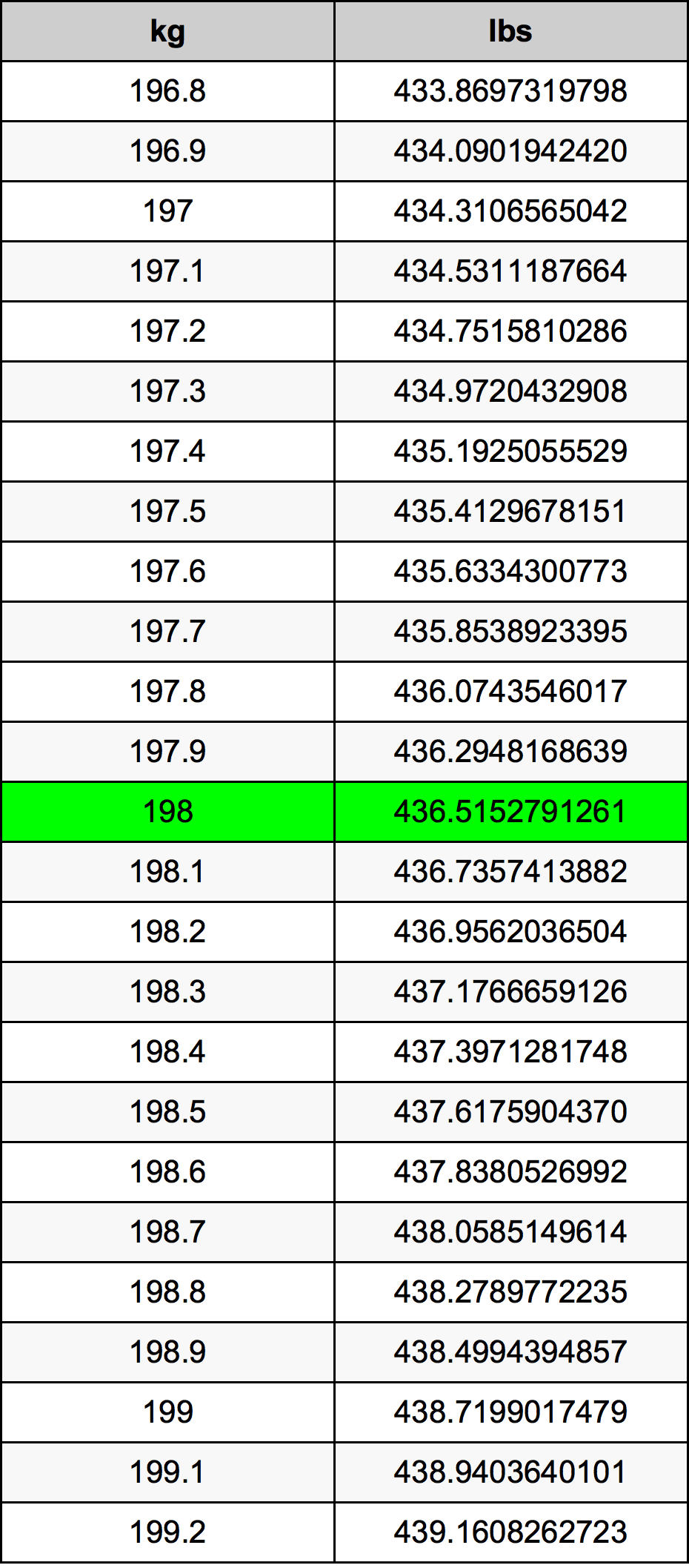198 Kilogram tabelul de conversie