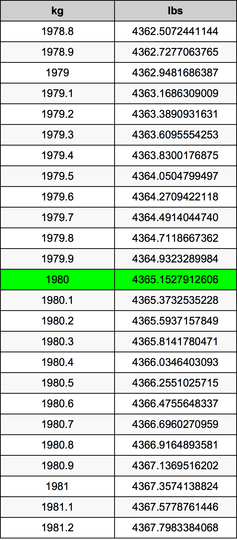 1980 Kilogram tabelul de conversie