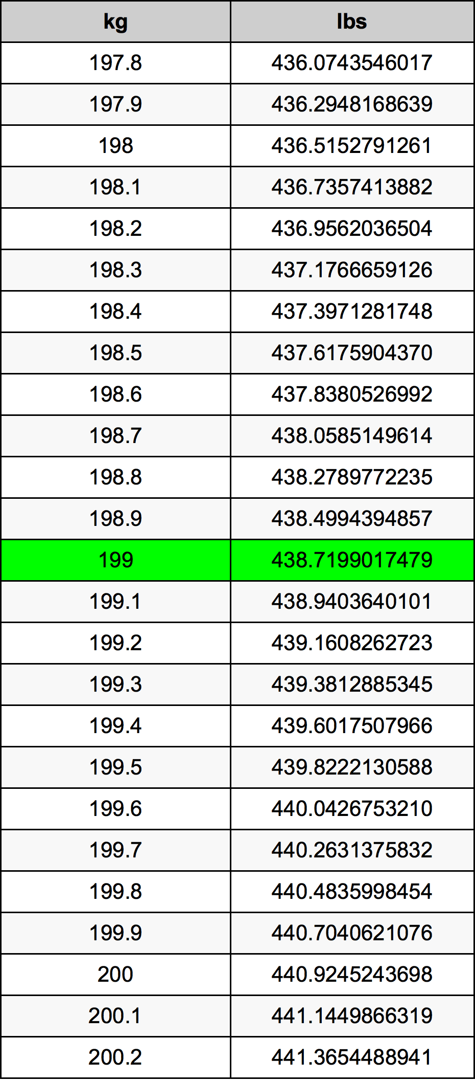 199 Kilogram konversi tabel