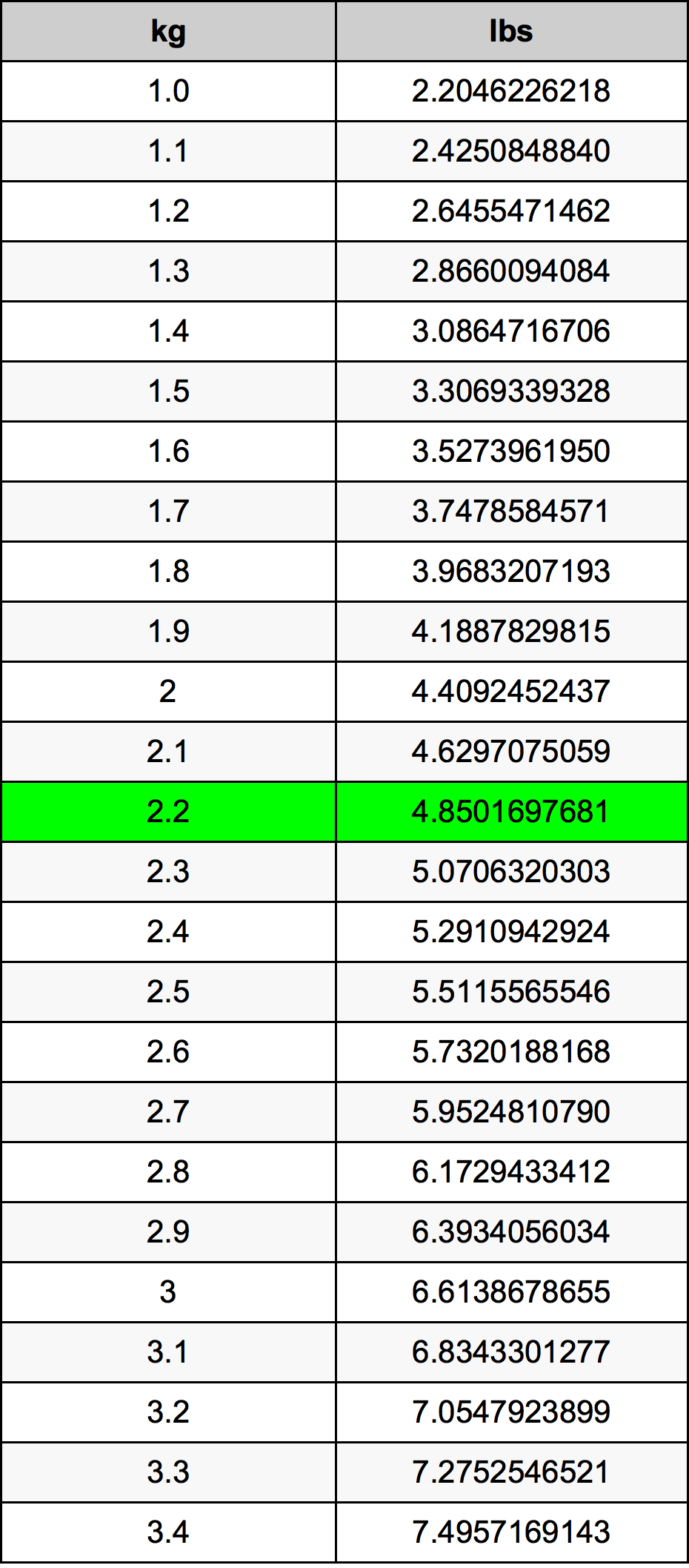 2.2 Kilogramma konverżjoni tabella