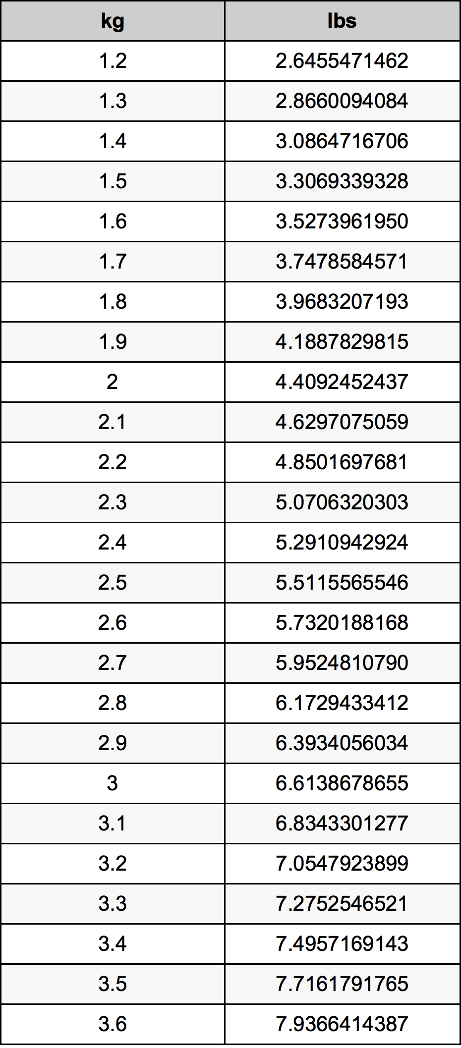 2.4 Kilogramma konverżjoni tabella
