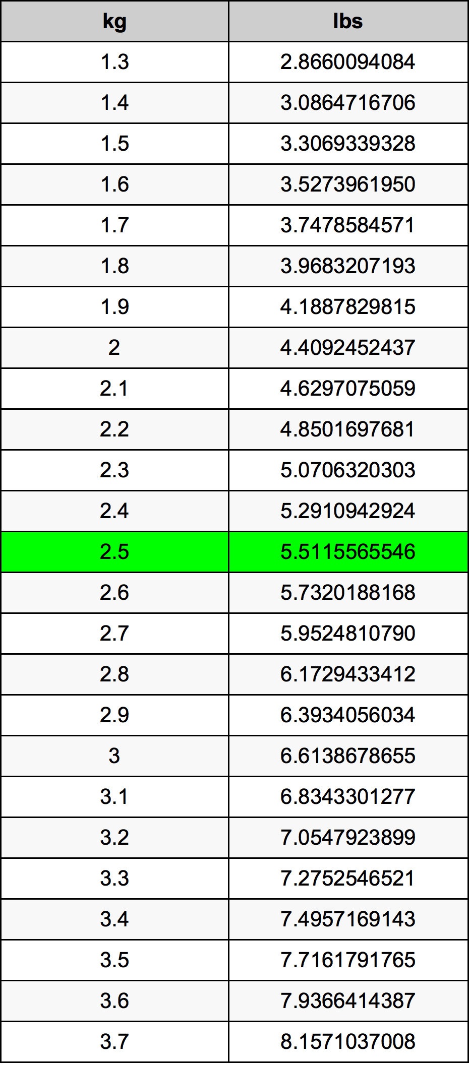 2.5 Kilogramma konverżjoni tabella