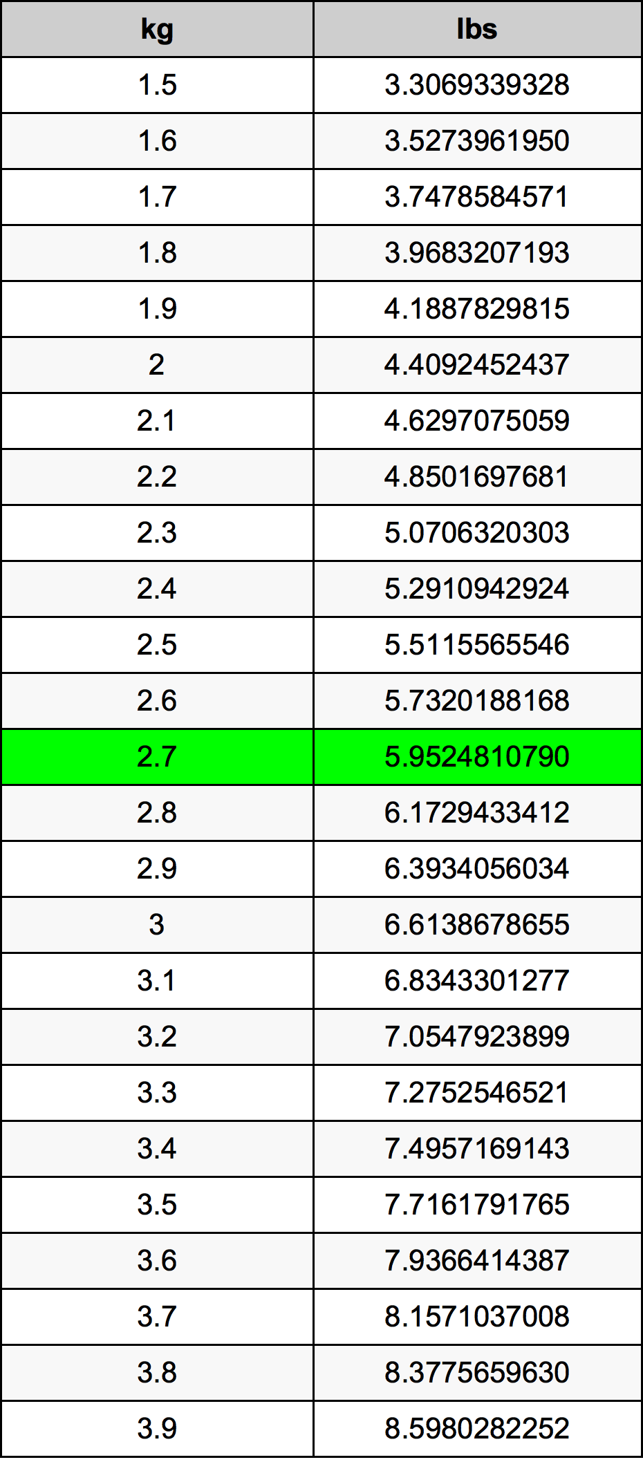 2.7 Chilogrammo tabella di conversione