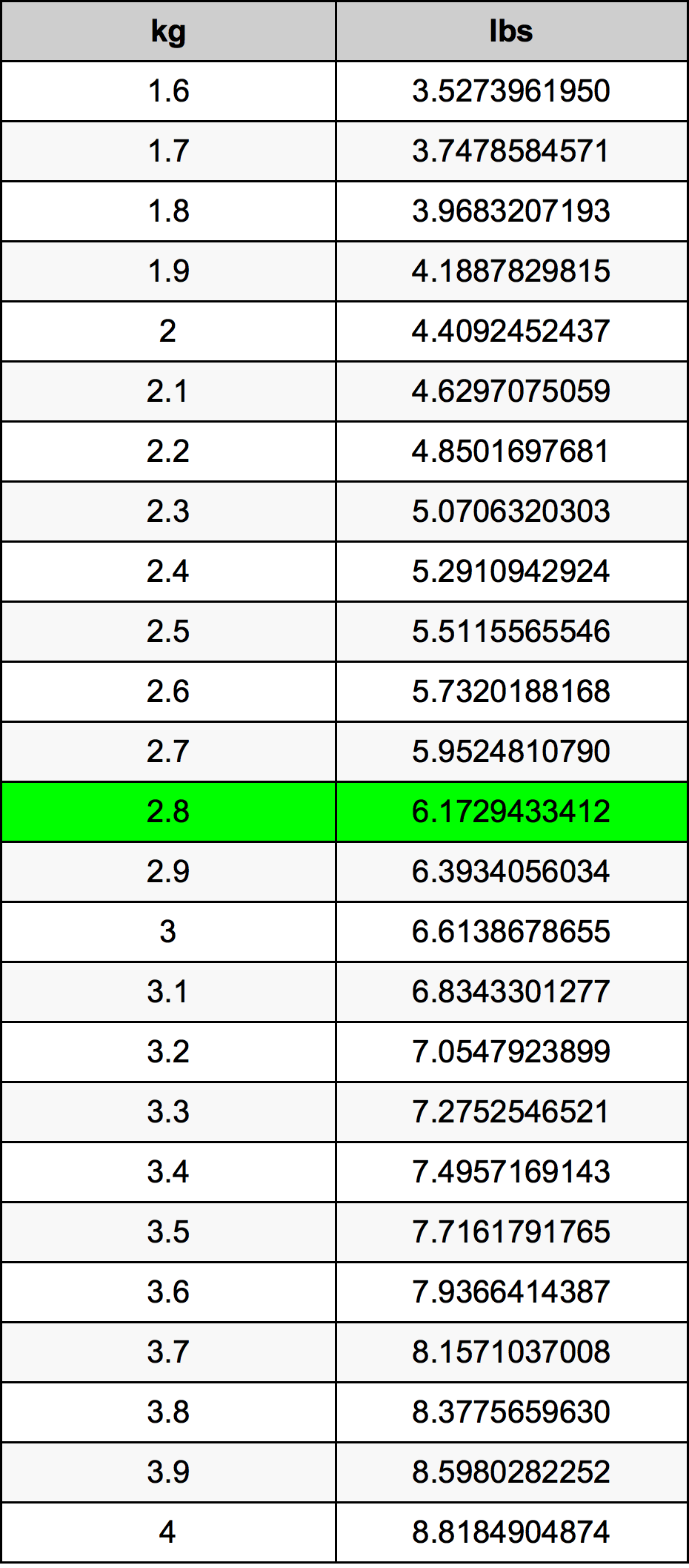 2.8 Quilograma tabela de conversão