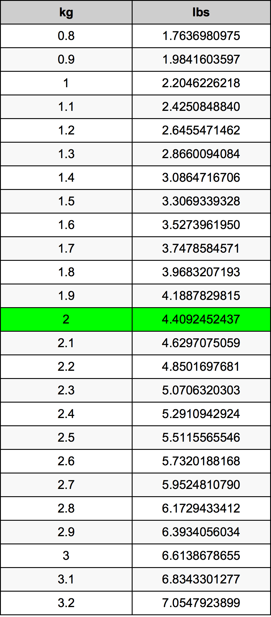 2 Kilogram konversi tabel