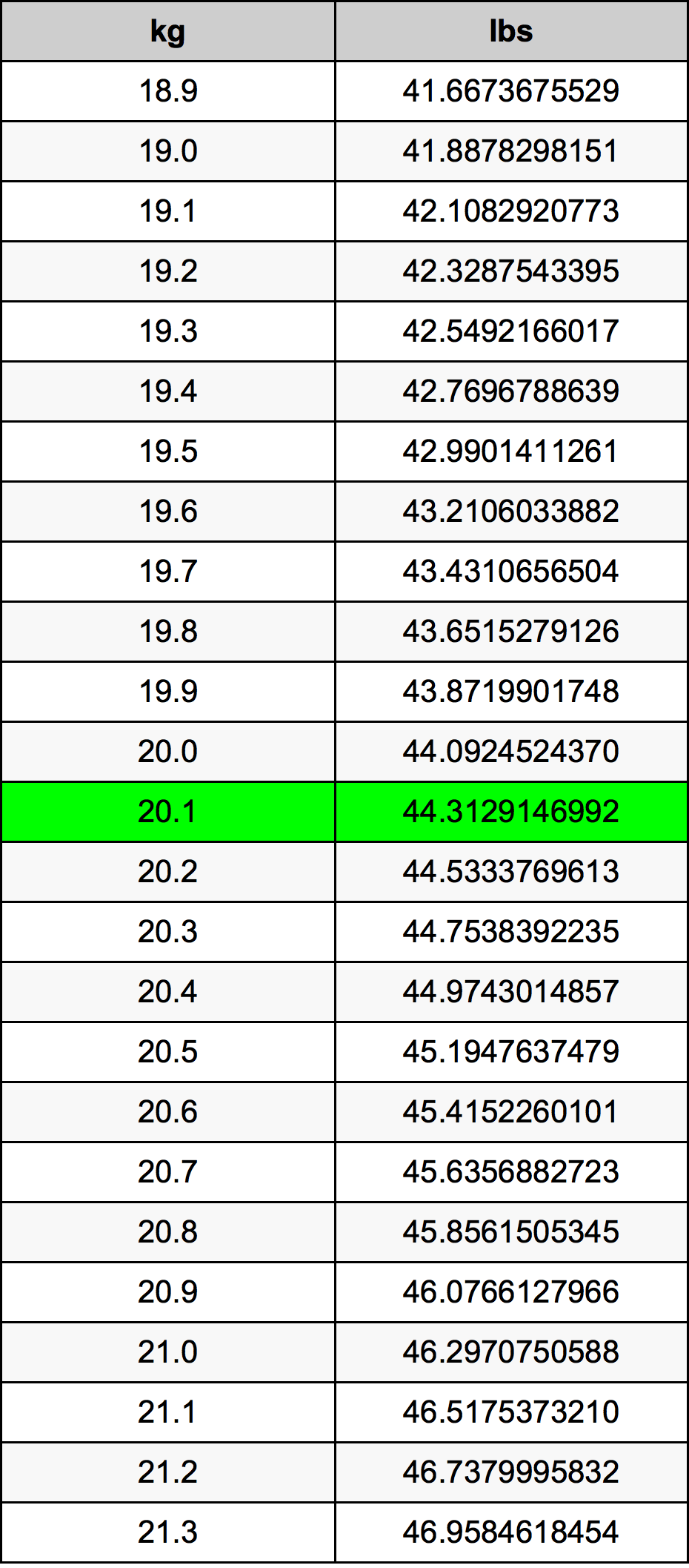 20.1 Chilogrammo tabella di conversione