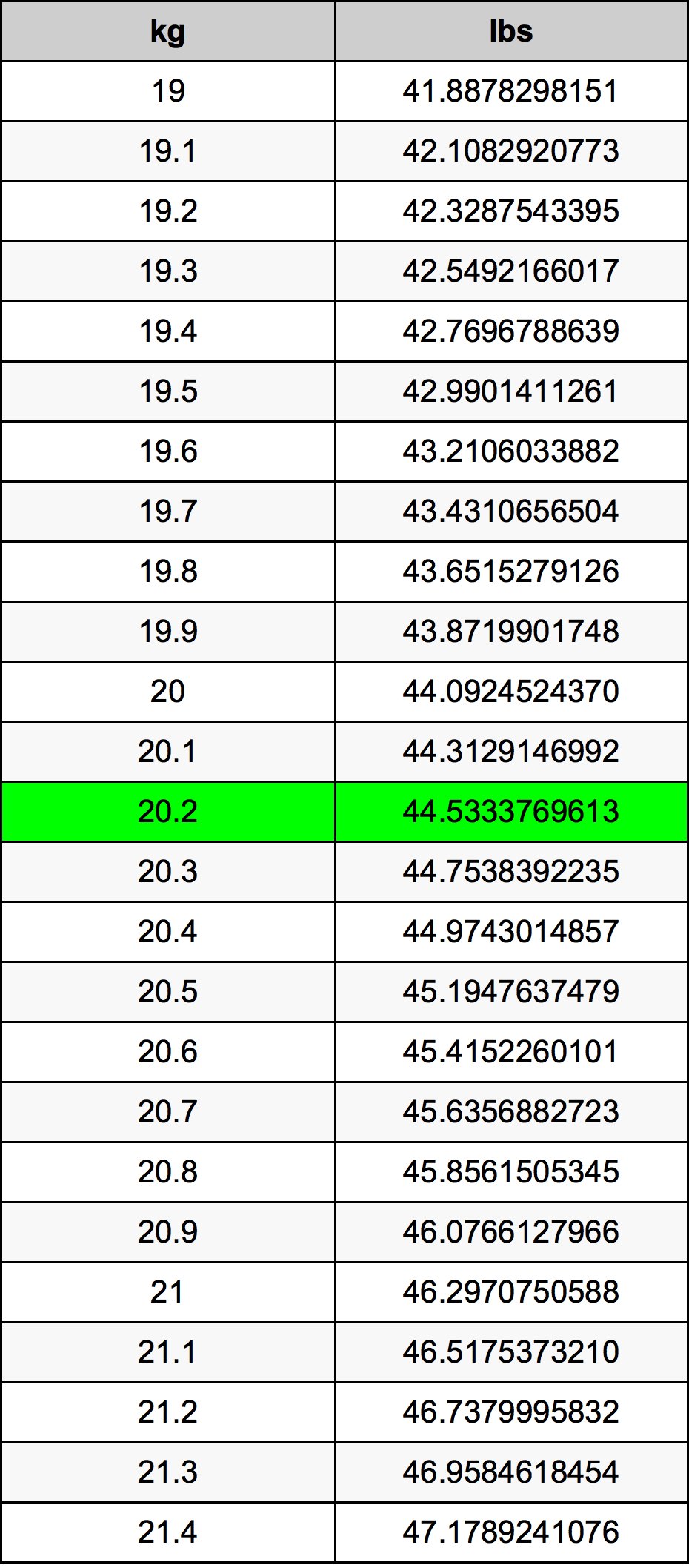 20.2 Chilogrammo tabella di conversione