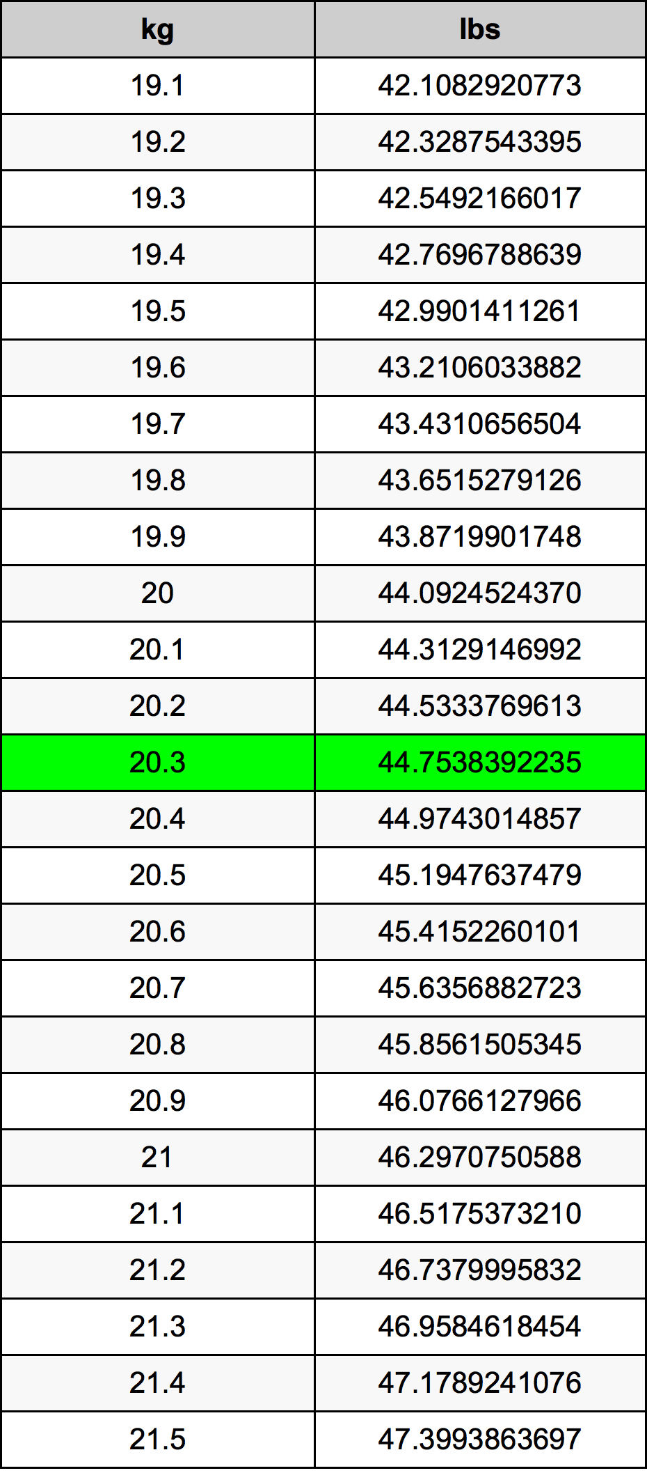 20.3 Килограм Таблица за преобразуване