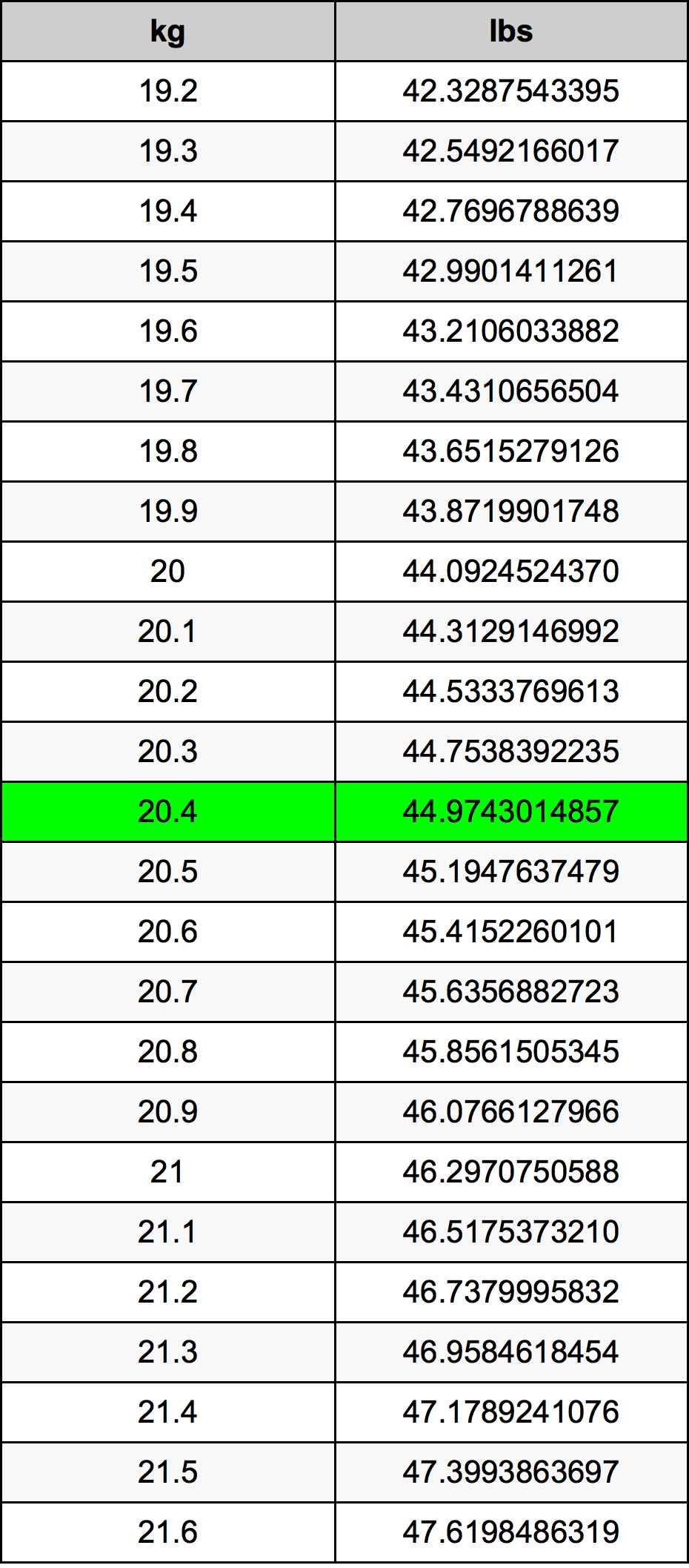 20.4 Chilogrammo tabella di conversione