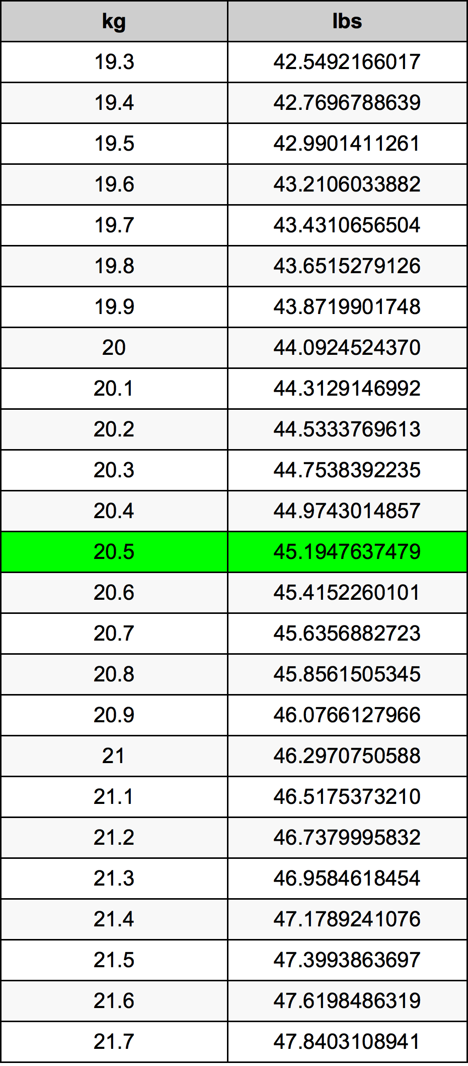 20.5 Chilogrammo tabella di conversione