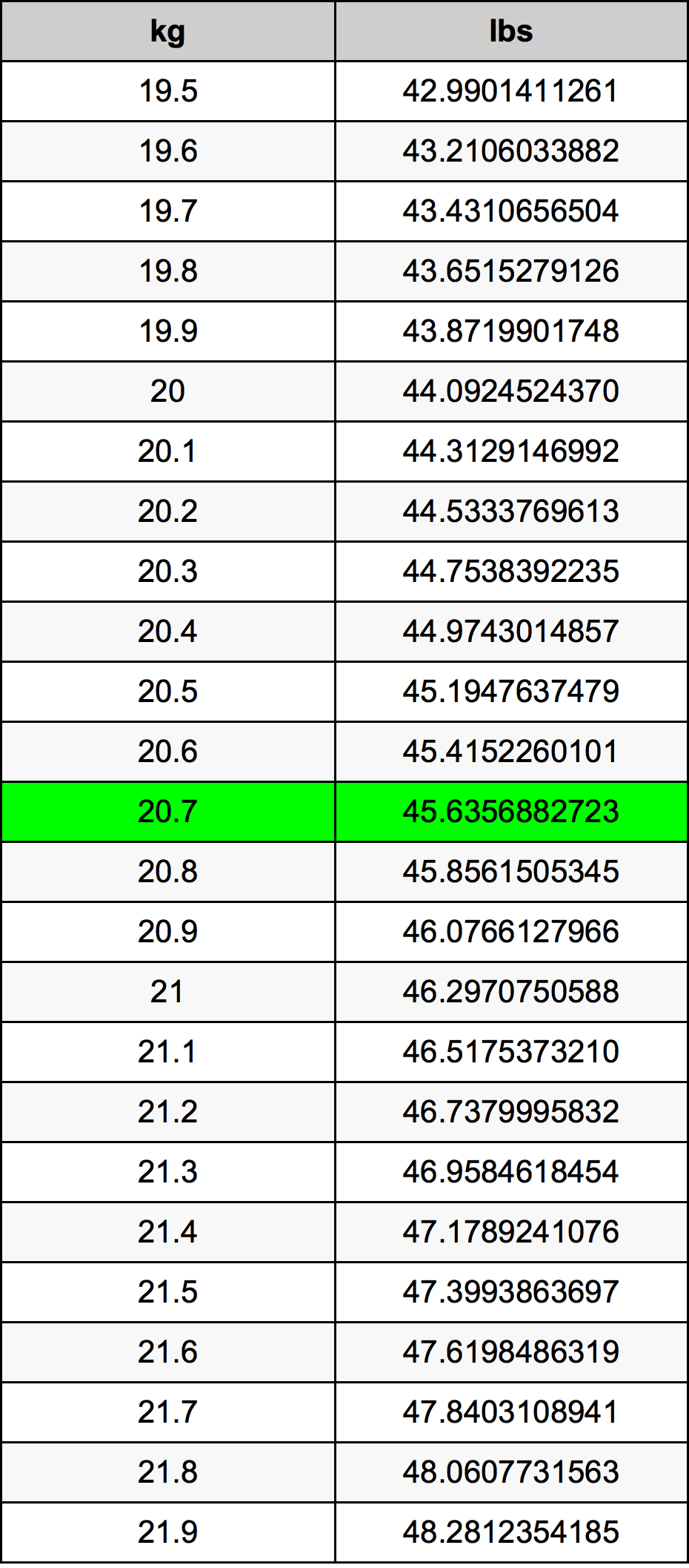 20.7 Quilograma tabela de conversão