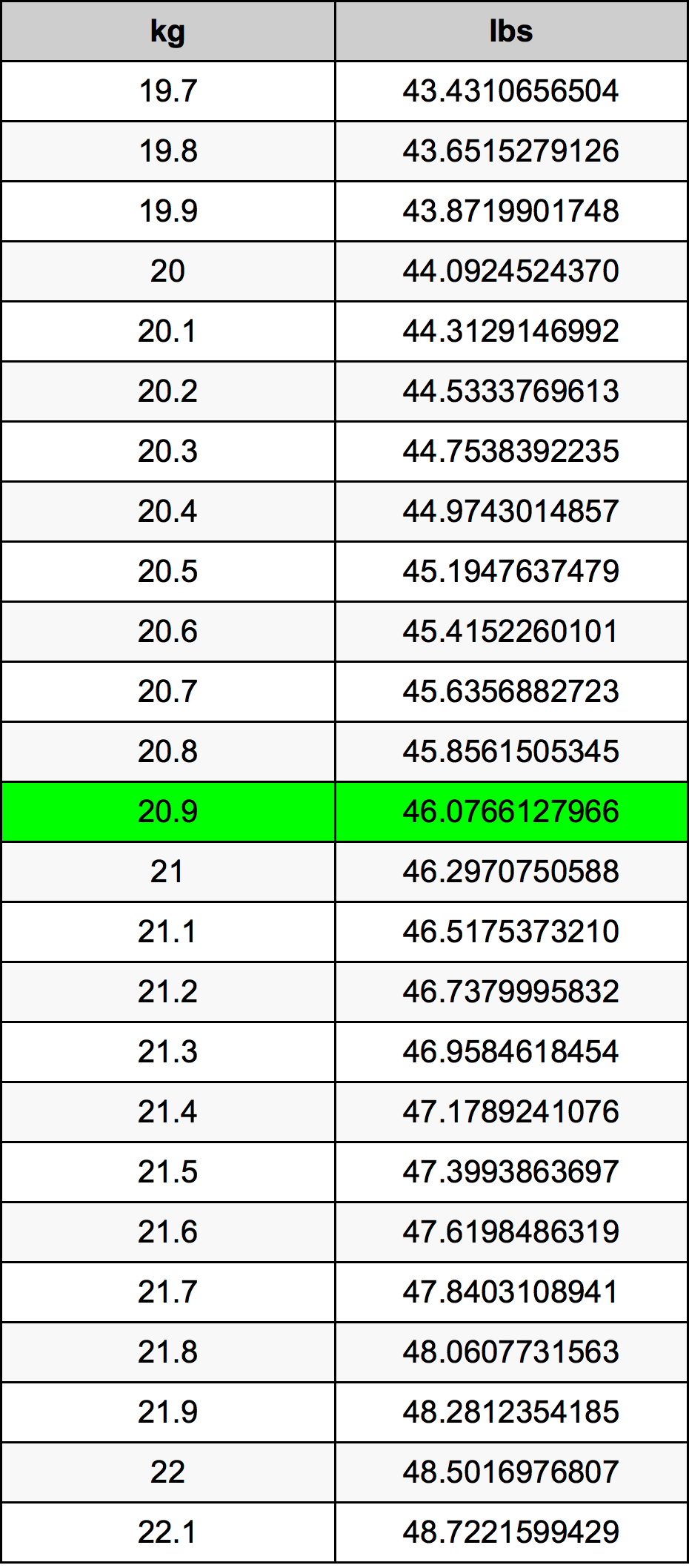 20.9 Kilogramma konverżjoni tabella