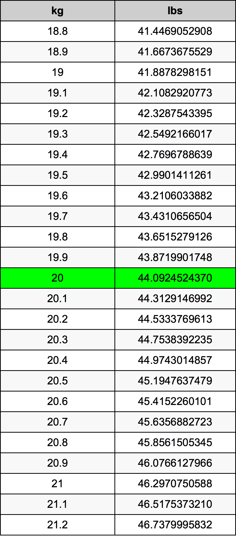20 Kilogramma konverżjoni tabella
