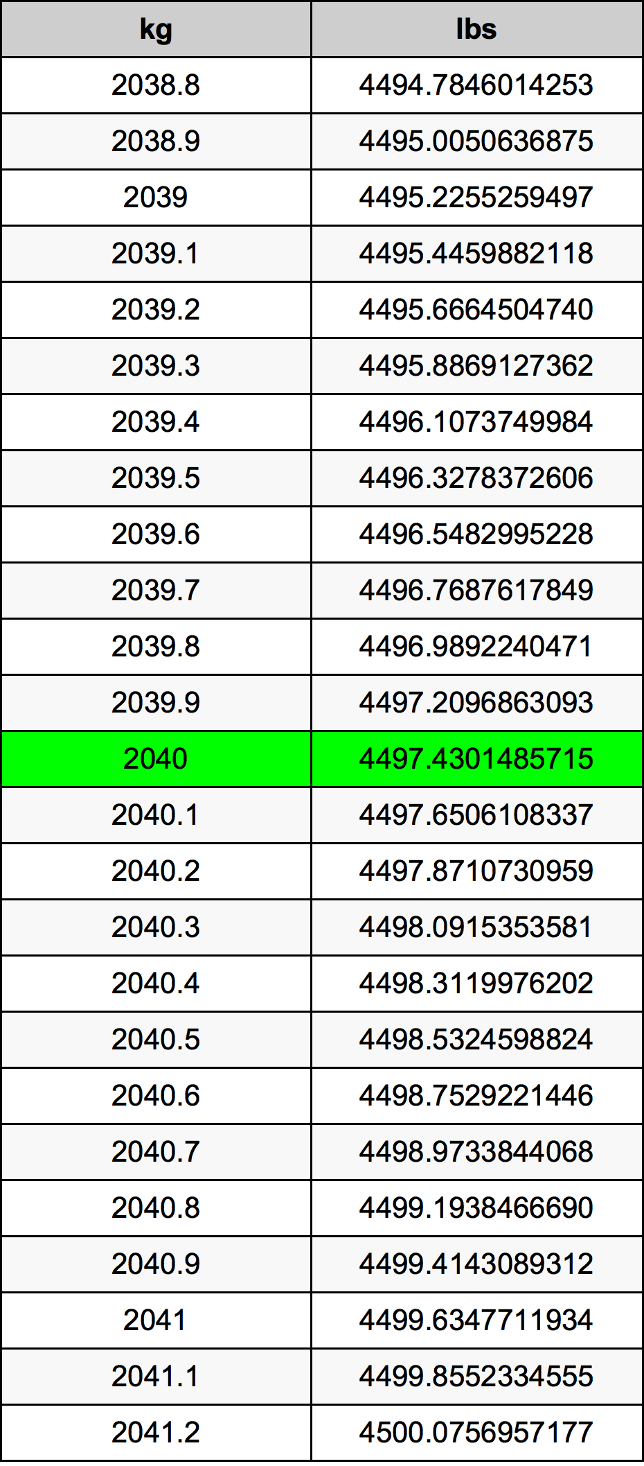 2040 Kilogram konversi tabel