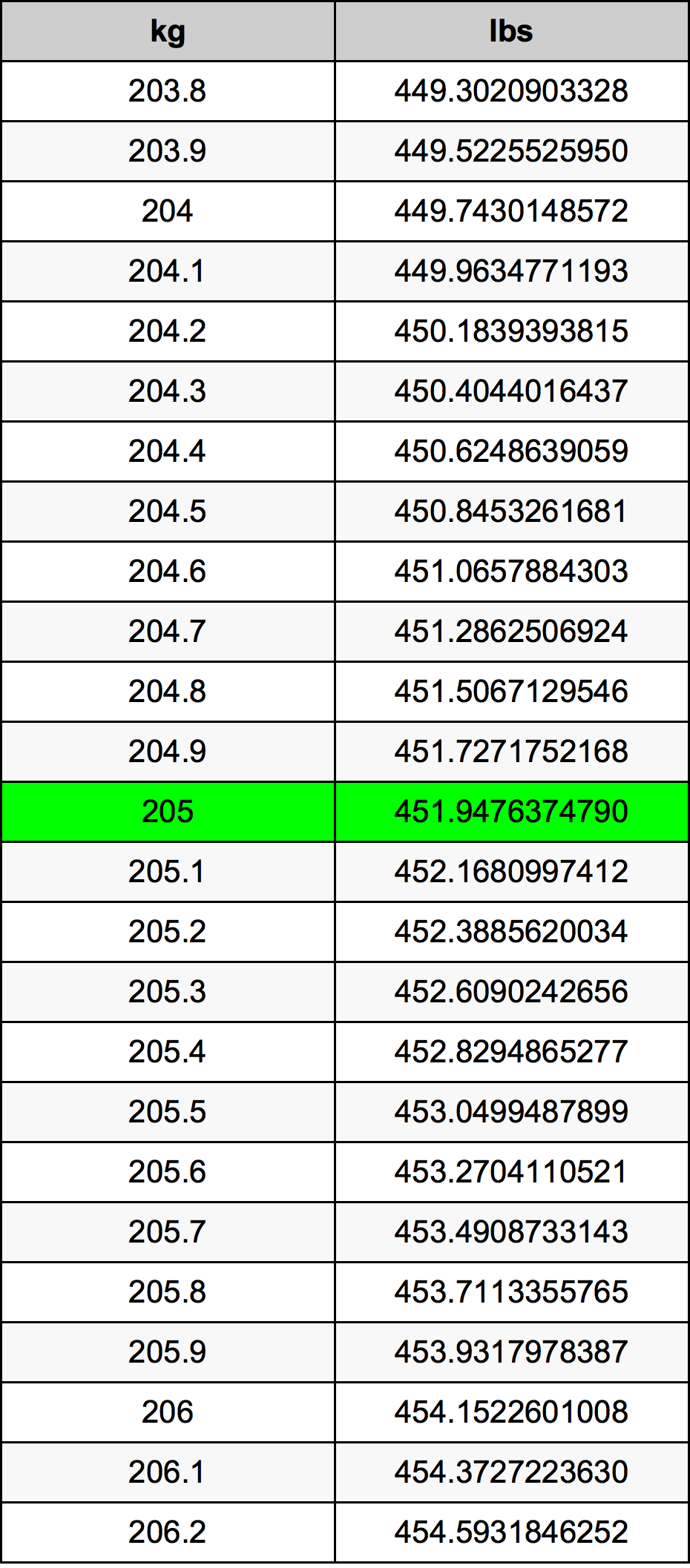 205 Килограмм Таблица преобразования
