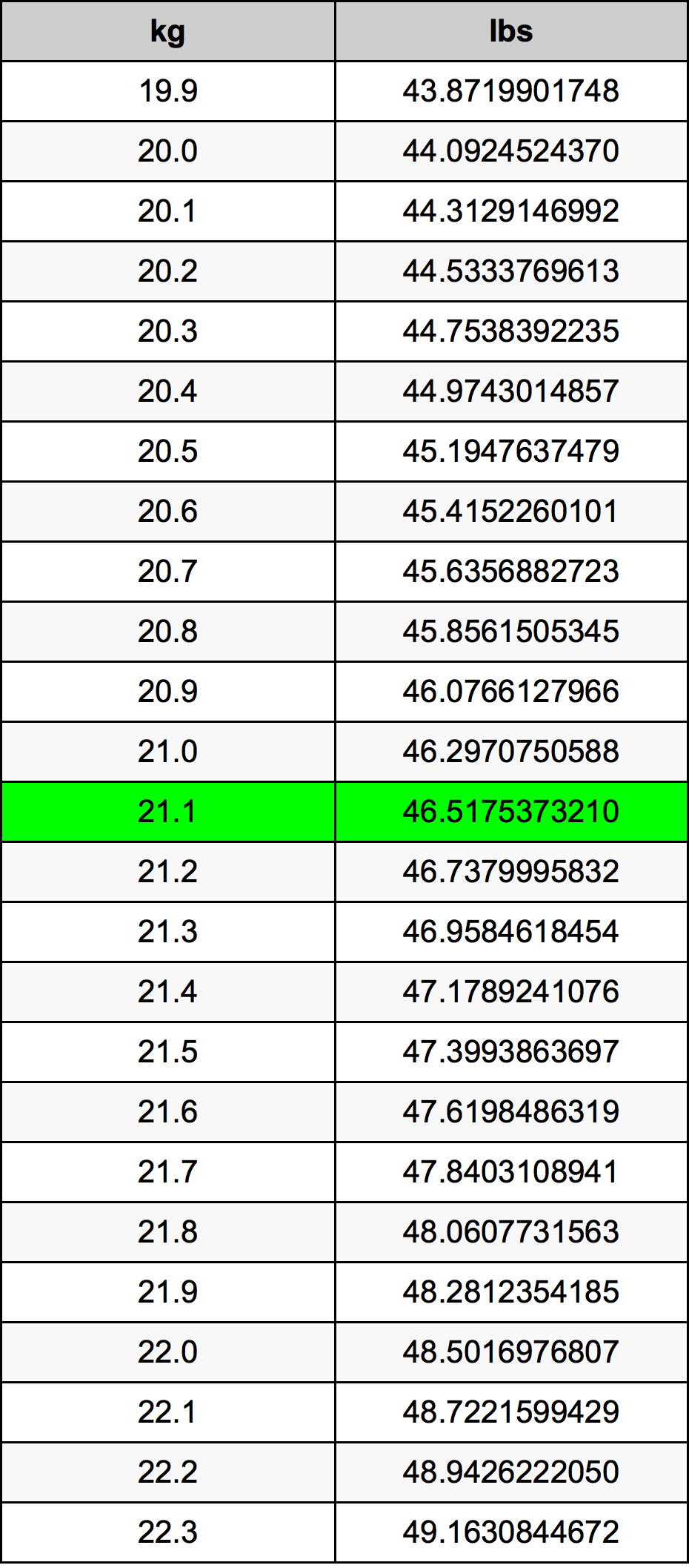 21.1 Chilogrammo tabella di conversione