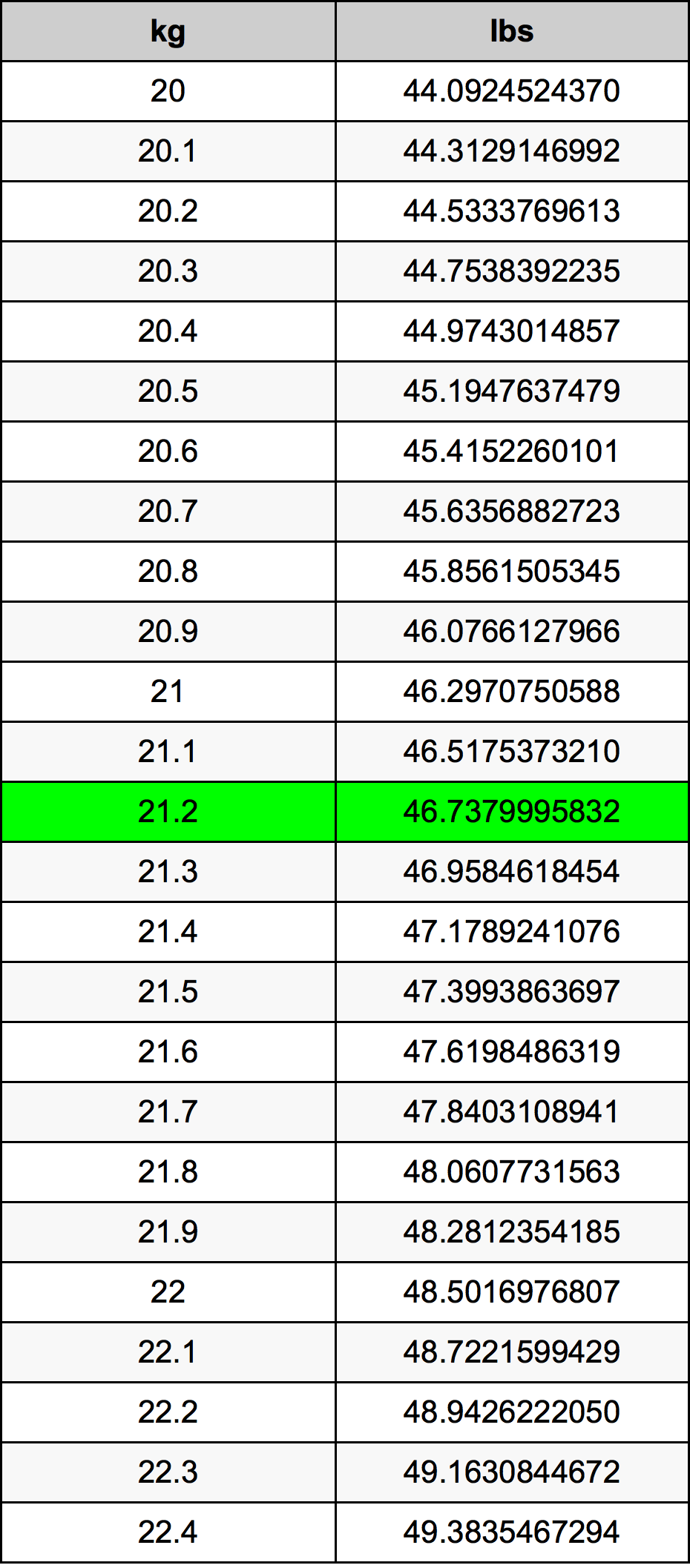 21.2 Kilogram konversi tabel